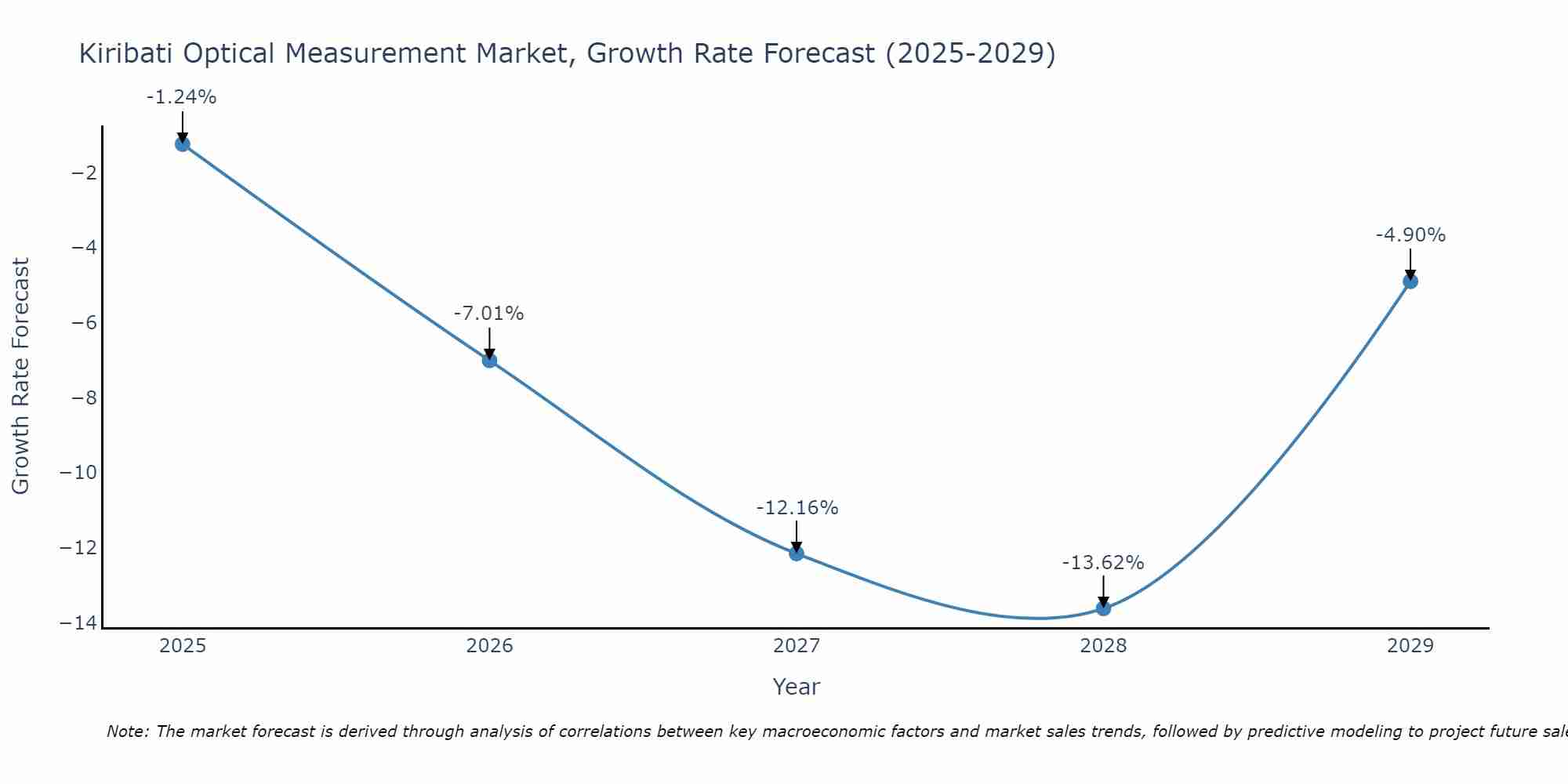 Kiribati Optical Measurement Market Growth Rate