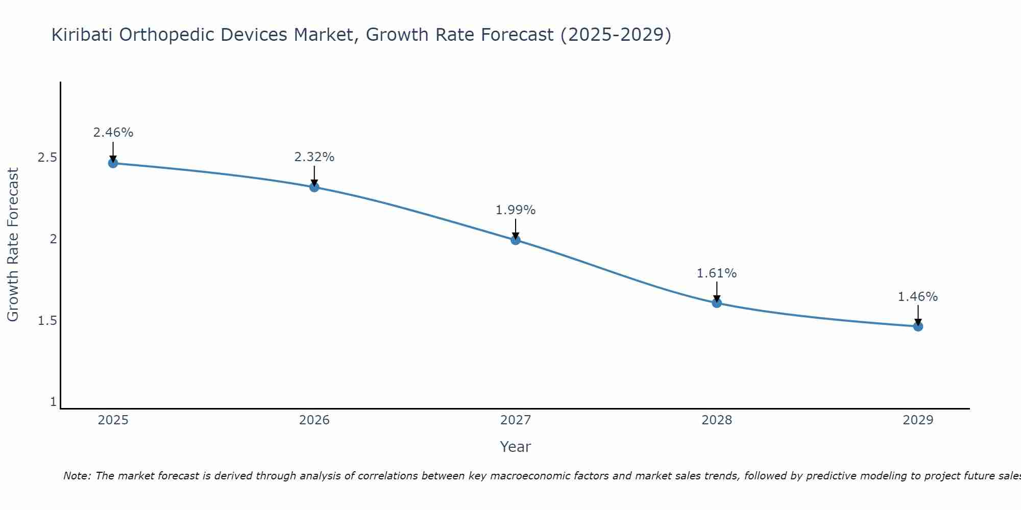 Kiribati Orthopedic Devices Market Growth Rate