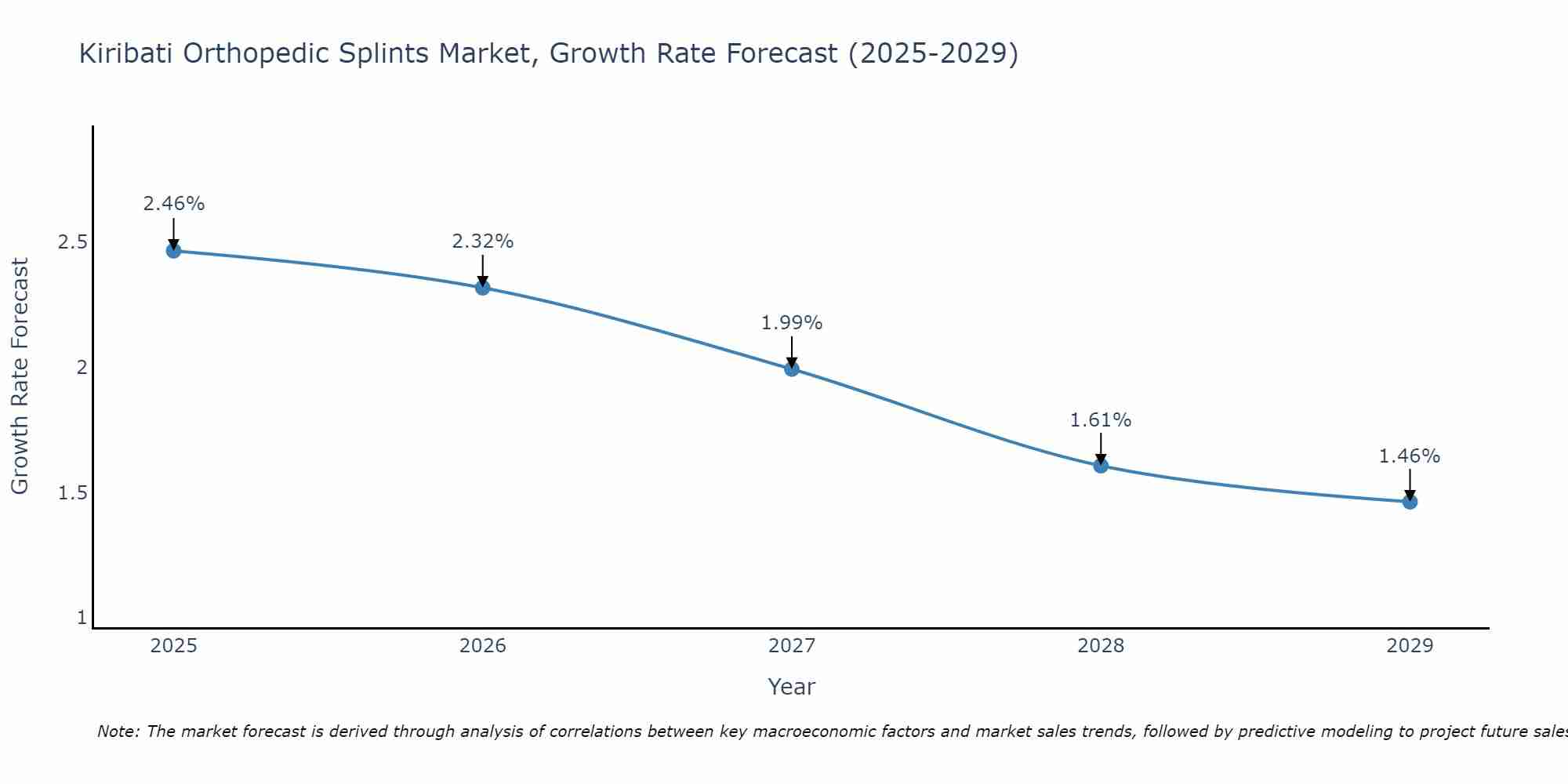 Kiribati Orthopedic Splints Market Growth Rate