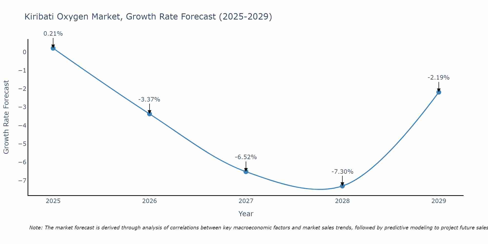 Kiribati Oxygen Market Growth Rate