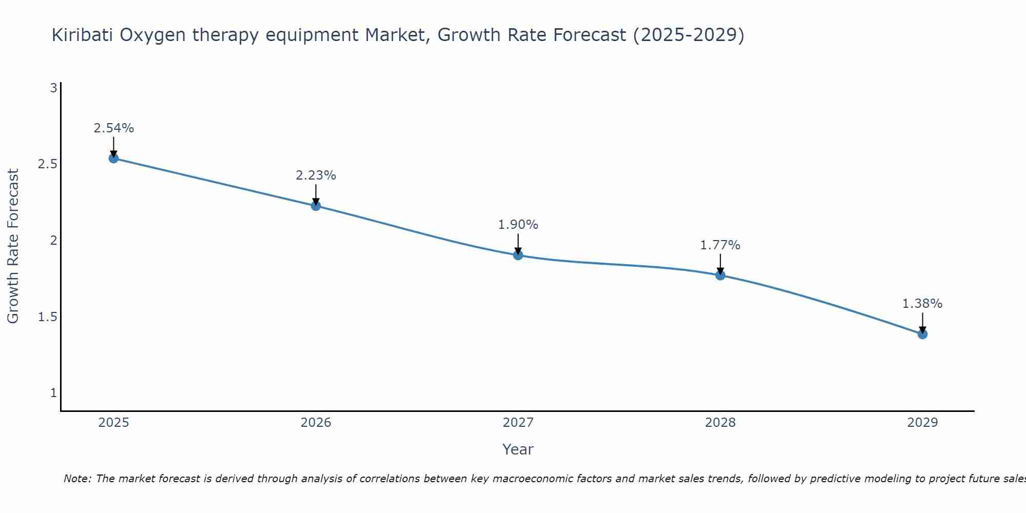 Kiribati Oxygen therapy equipment Market Size Growth Rate