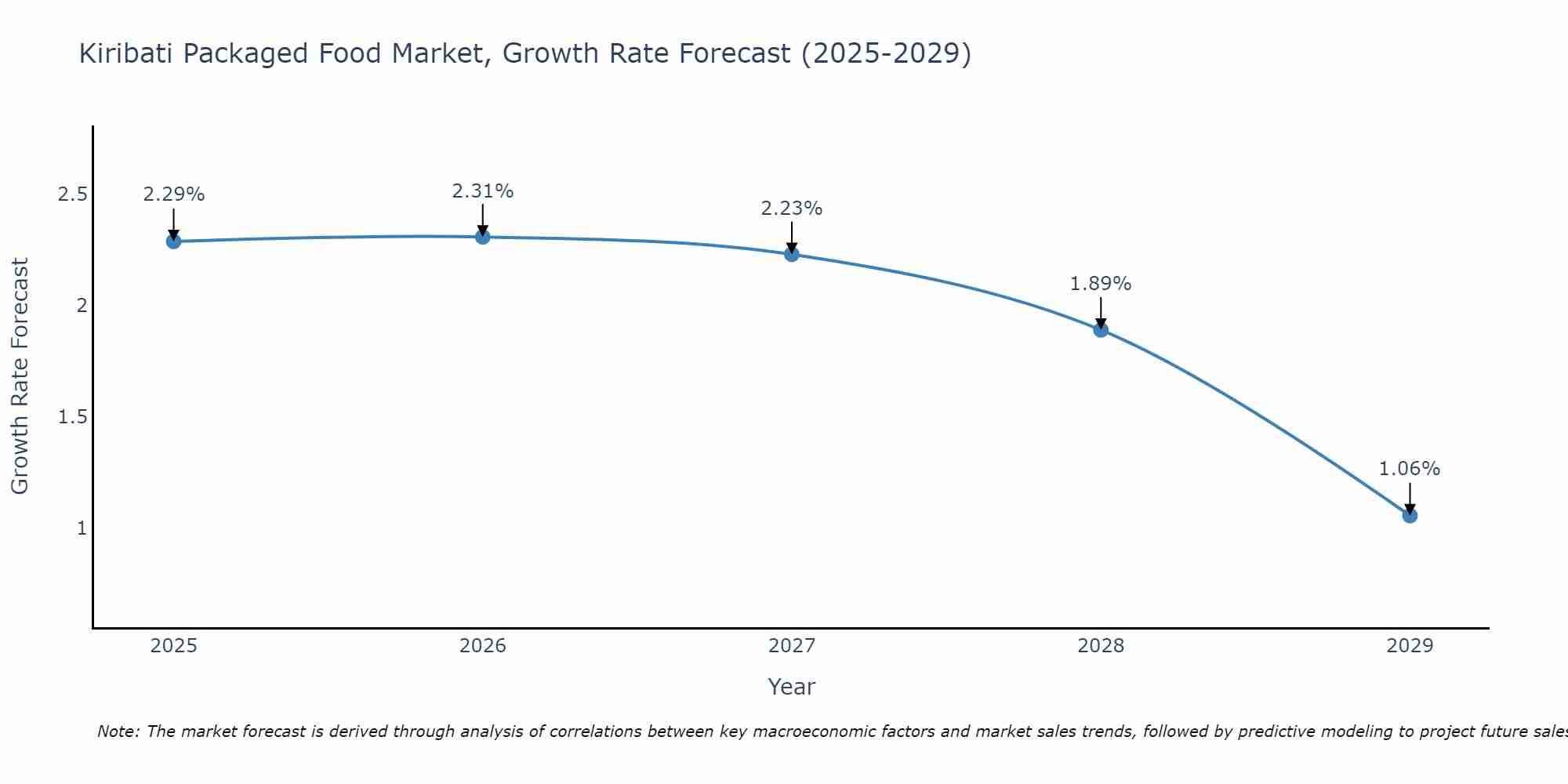 Kiribati Packaged Food Market Size Growth Rate