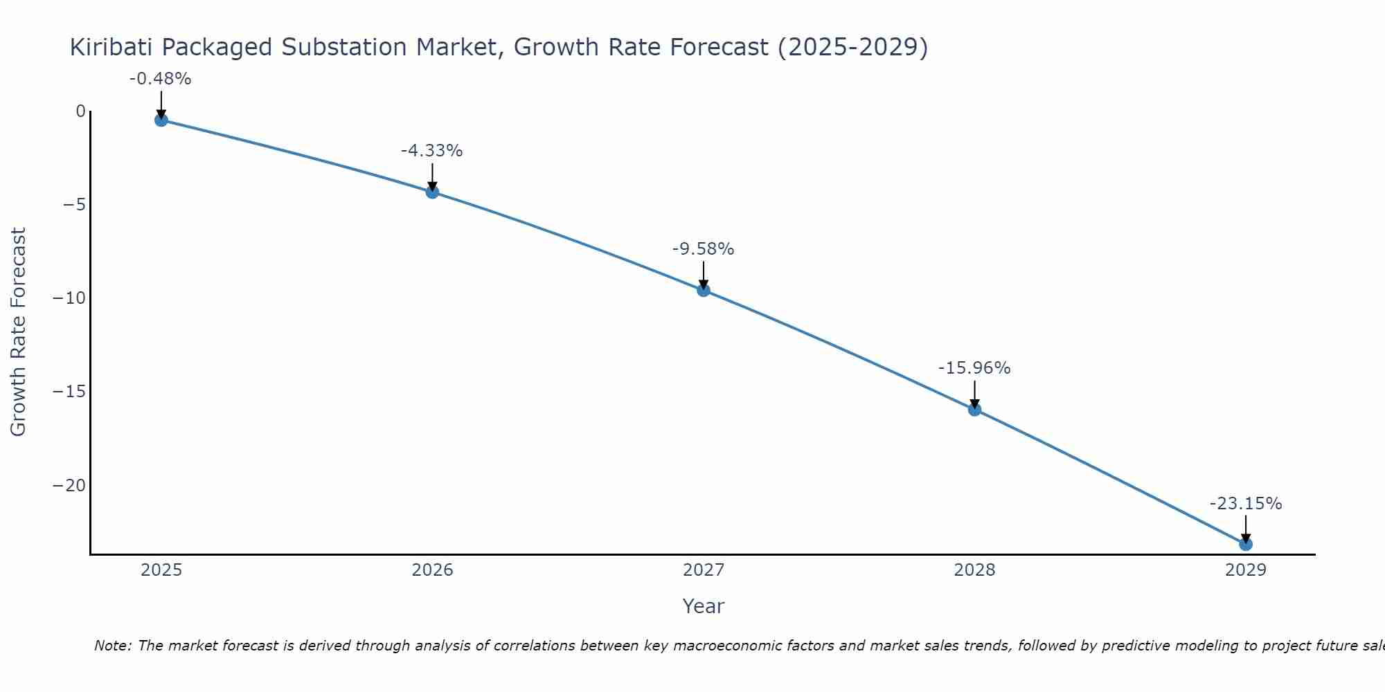 Kiribati Packaged Substation Market Growth Rate