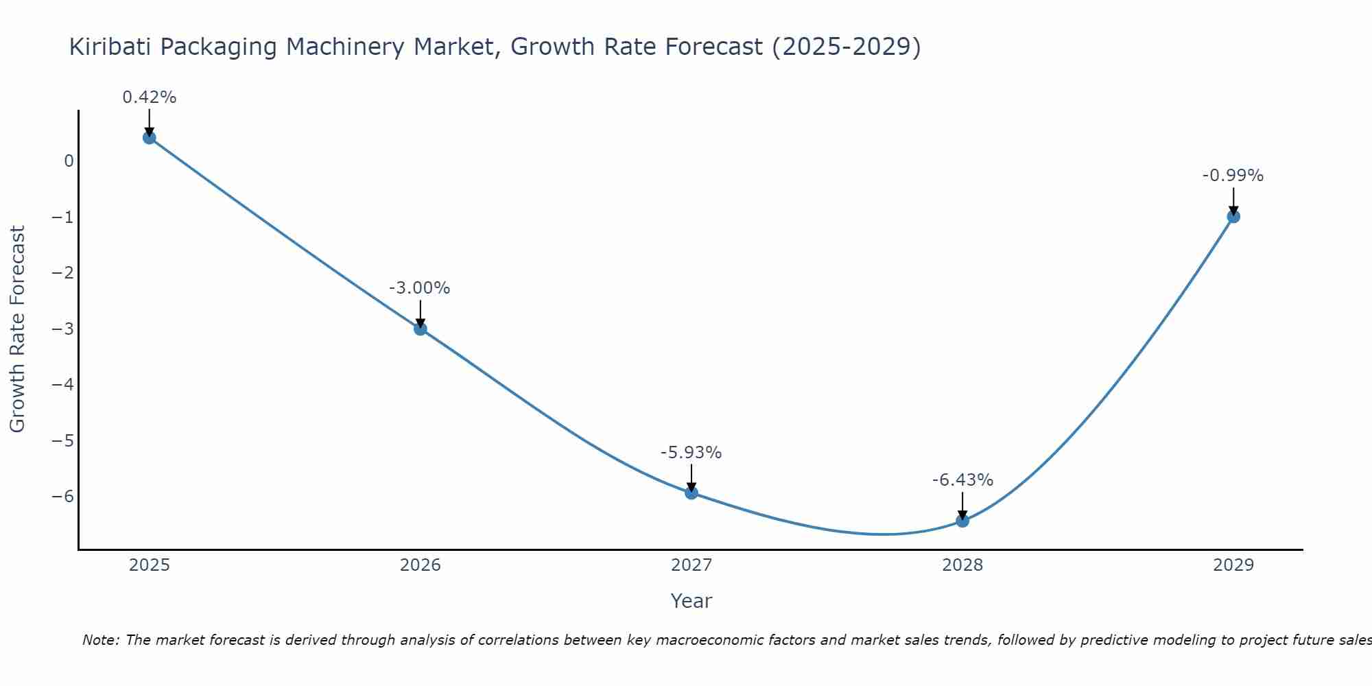 Kiribati Packaging Machinery Market Growth Rate
