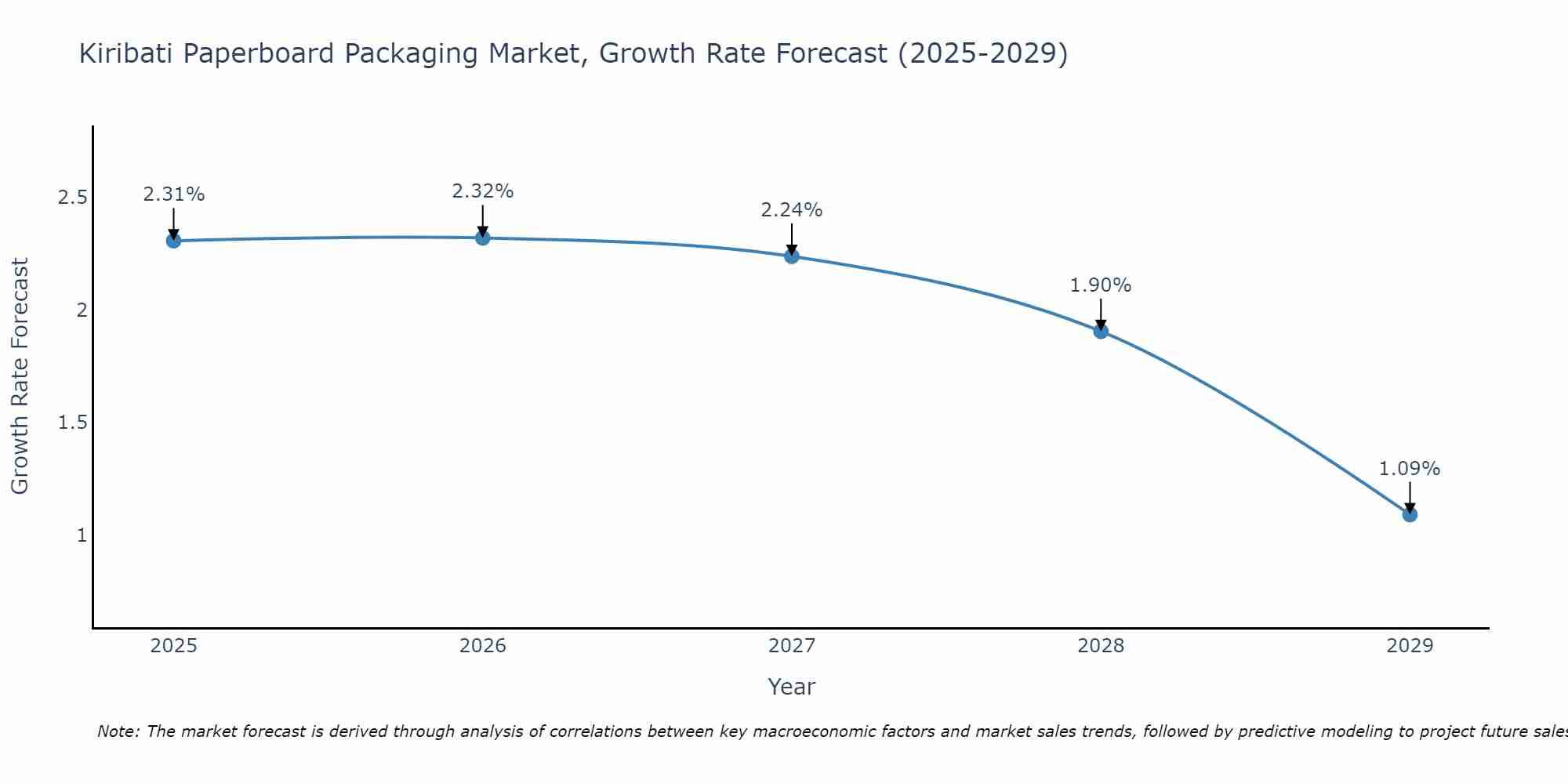 Kiribati Paperboard Packaging Market Growth Rate
