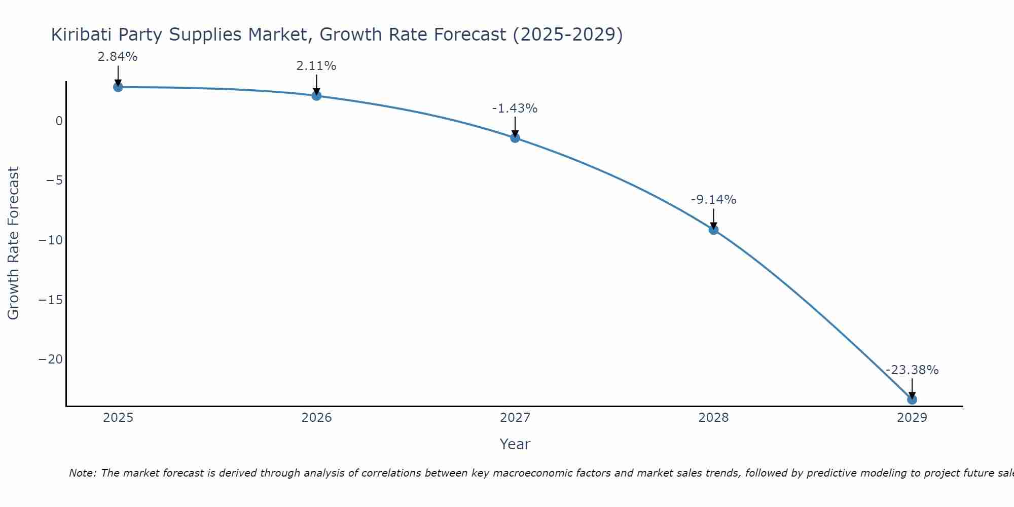 Kiribati Party Supplies Market Size Growth Rate