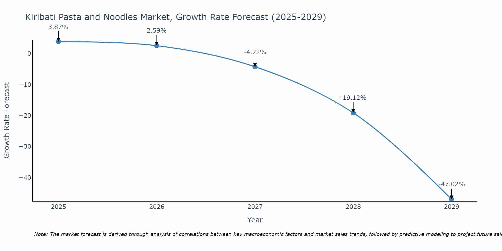 Kiribati Pasta and Noodles Market Growth Rate