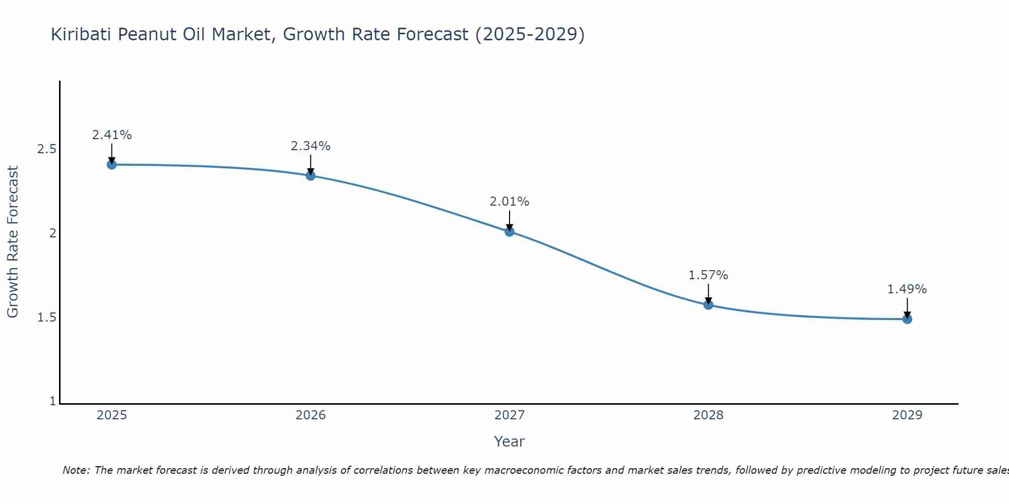 Kiribati Peanut Oil Market Growth Rate