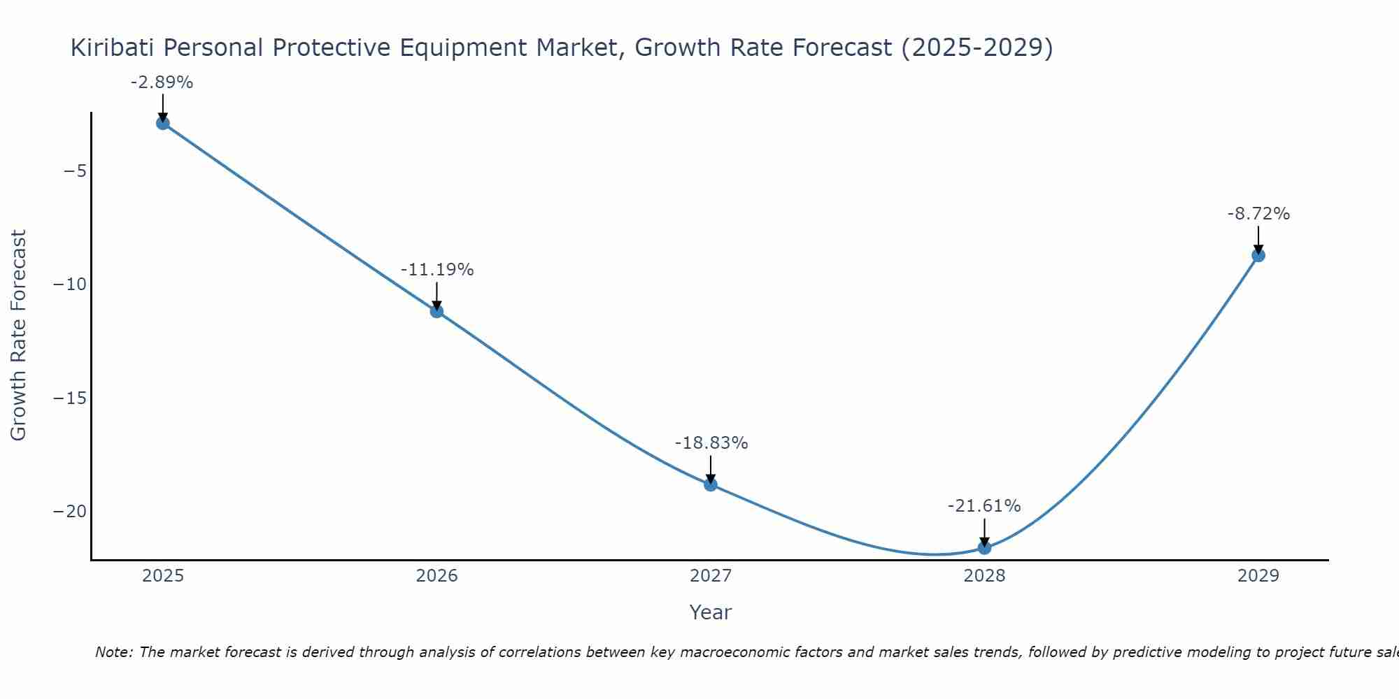 Kiribati Personal Protective Equipment Market Size Growth Rate