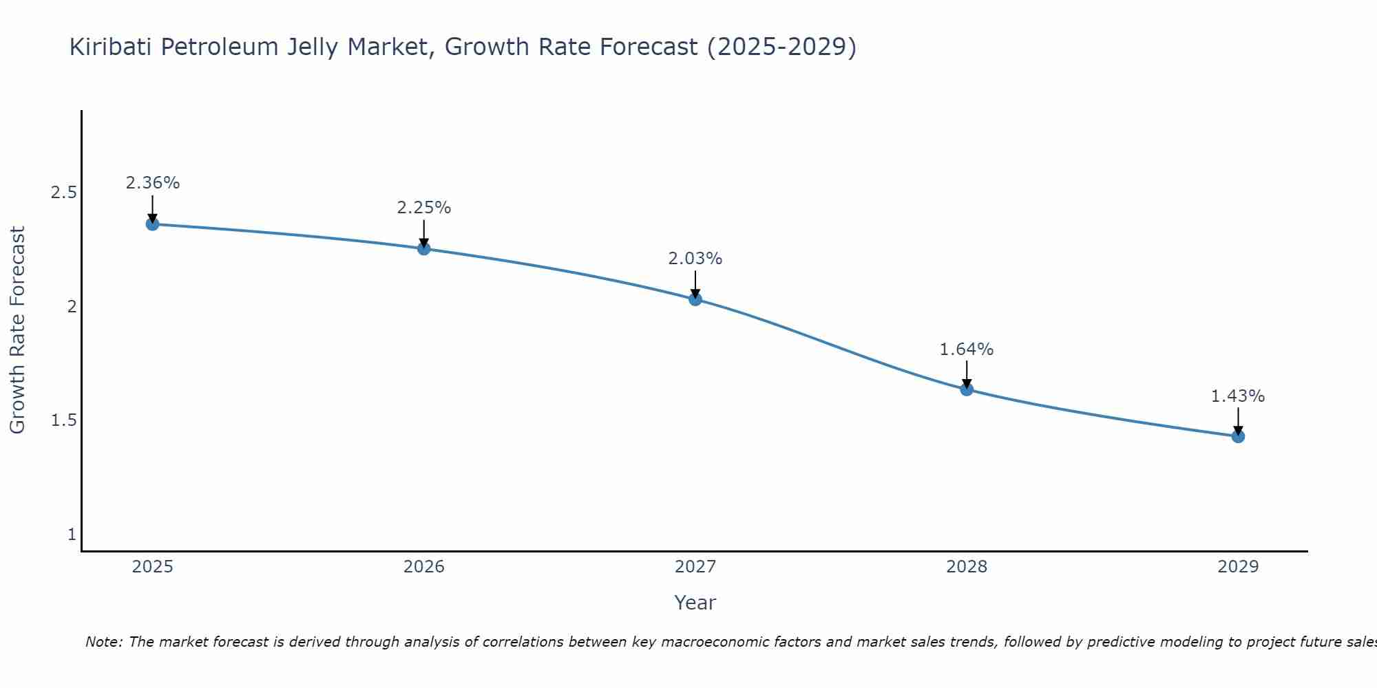 Kiribati Petroleum Jelly Market Growth Rate