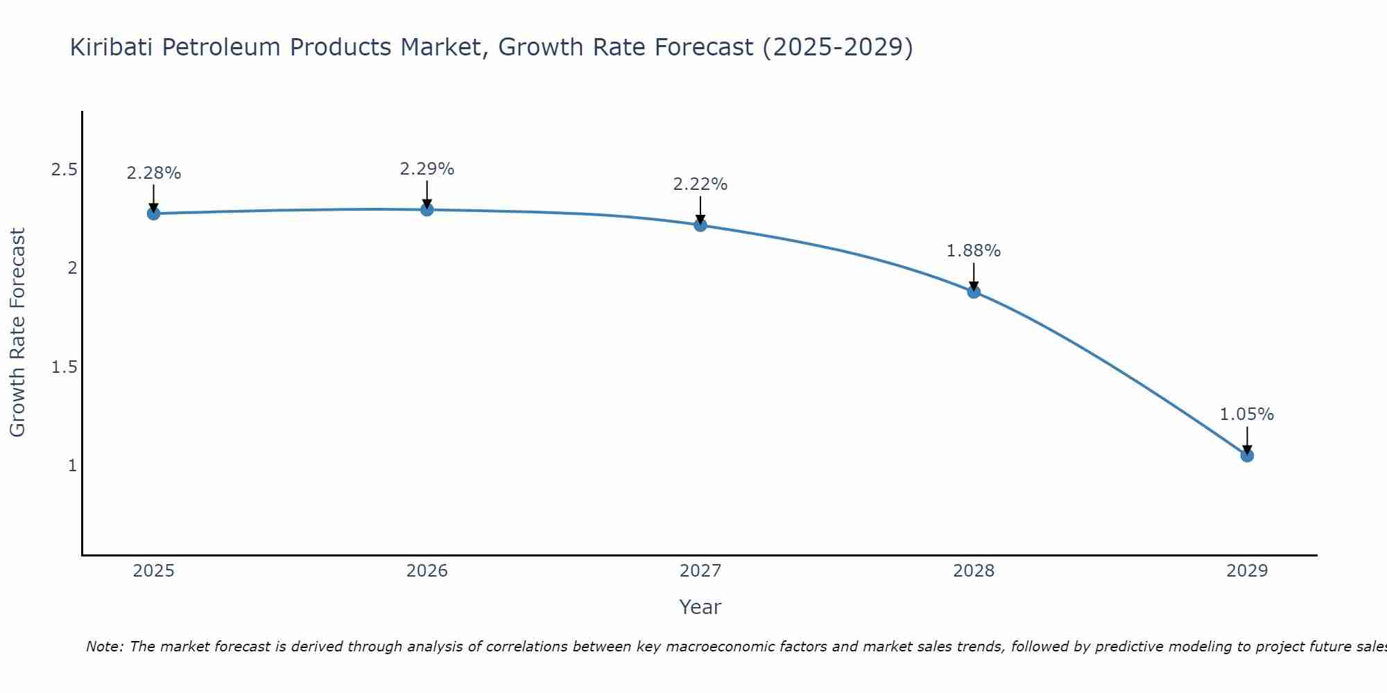 Kiribati Petroleum Products Market Growth Rate