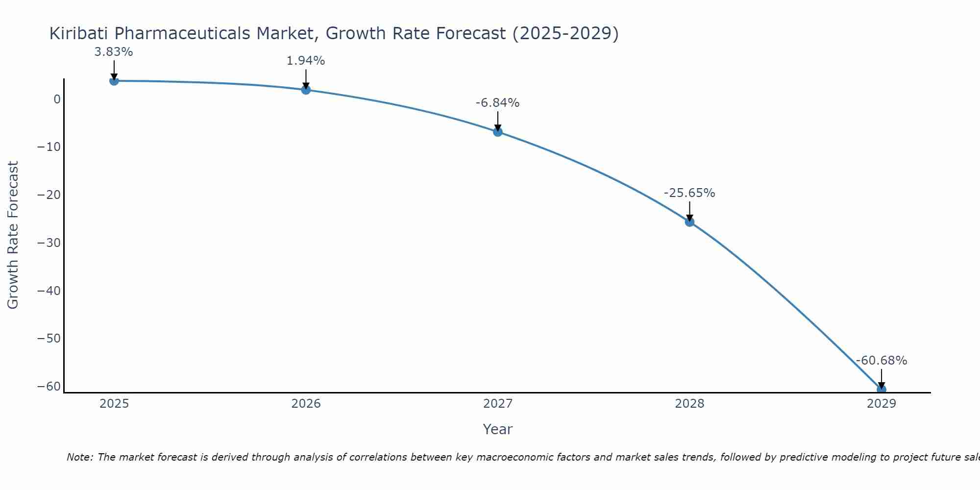 Kiribati Pharmaceuticals Market Growth Rate