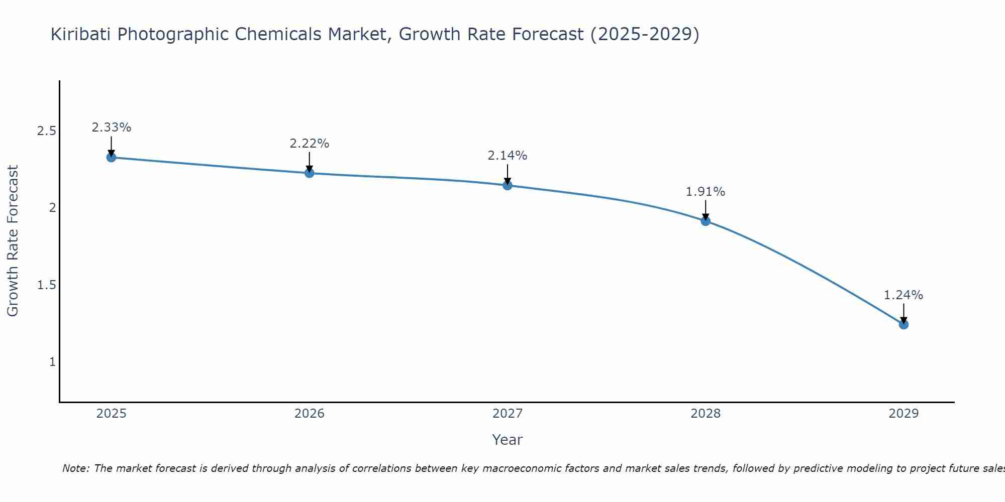 Kiribati Photographic Chemicals Market Growth Rate