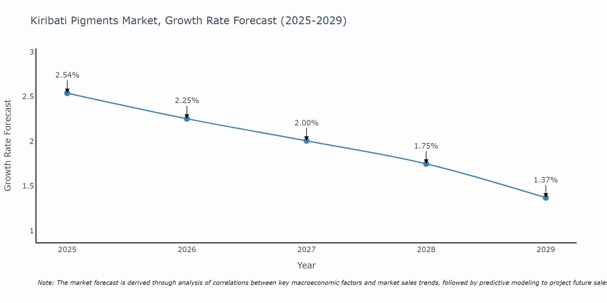 Kiribati Pigments Market Growth Rate