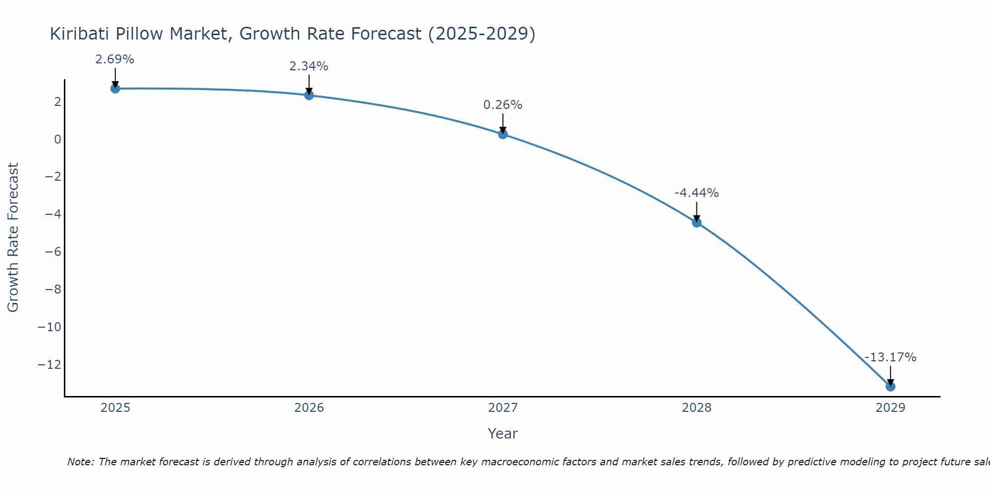 Kiribati Pillow Market Growth Rate