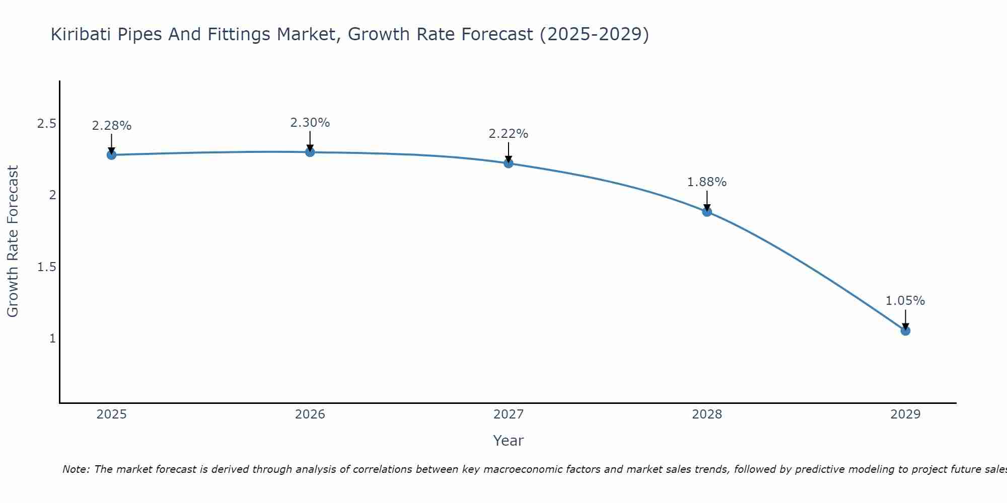 Kiribati Pipes And Fittings Market Growth Rate