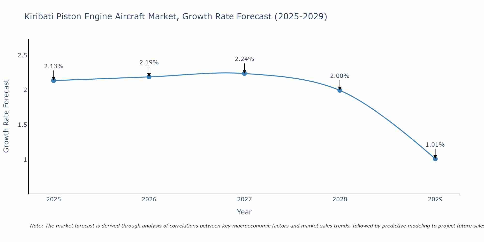 Kiribati Piston Engine Aircraft Market Growth Rate