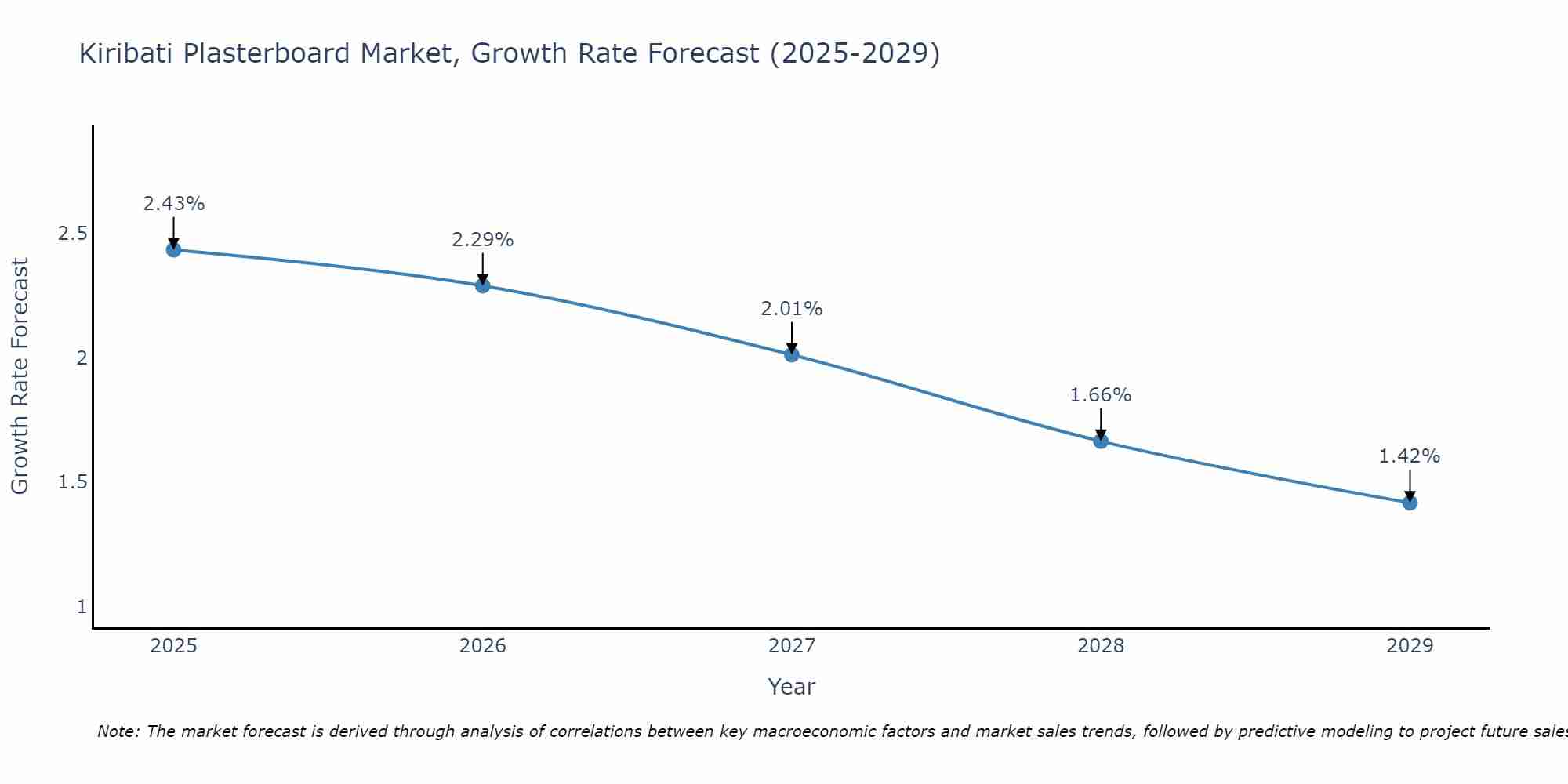 Kiribati Plasterboard Market Growth Rate