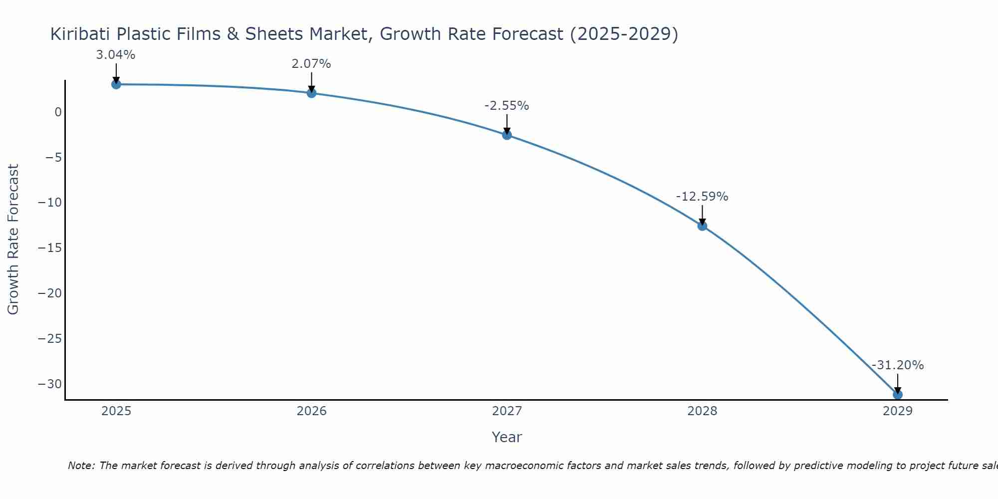 Kiribati Plastic Films & Sheets Market Size Growth Rate