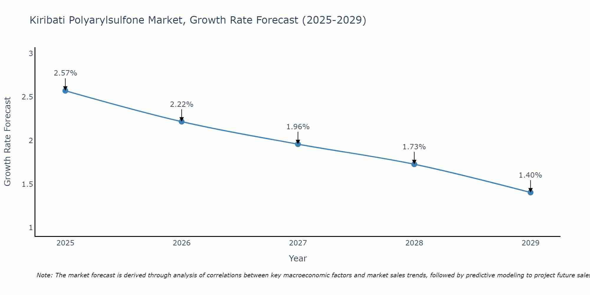 Kiribati Polyarylsulfone Market Size Growth Rate
