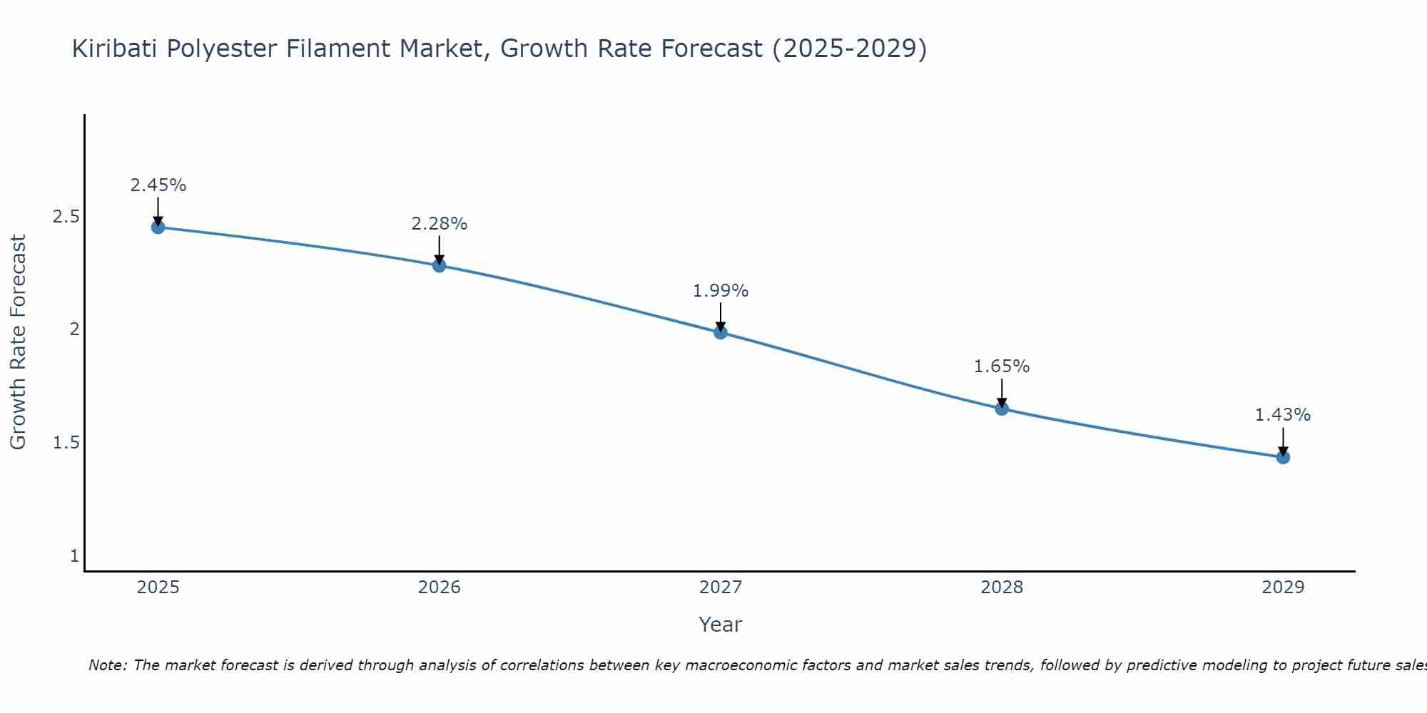 Kiribati Polyester Filament Market Growth Rate