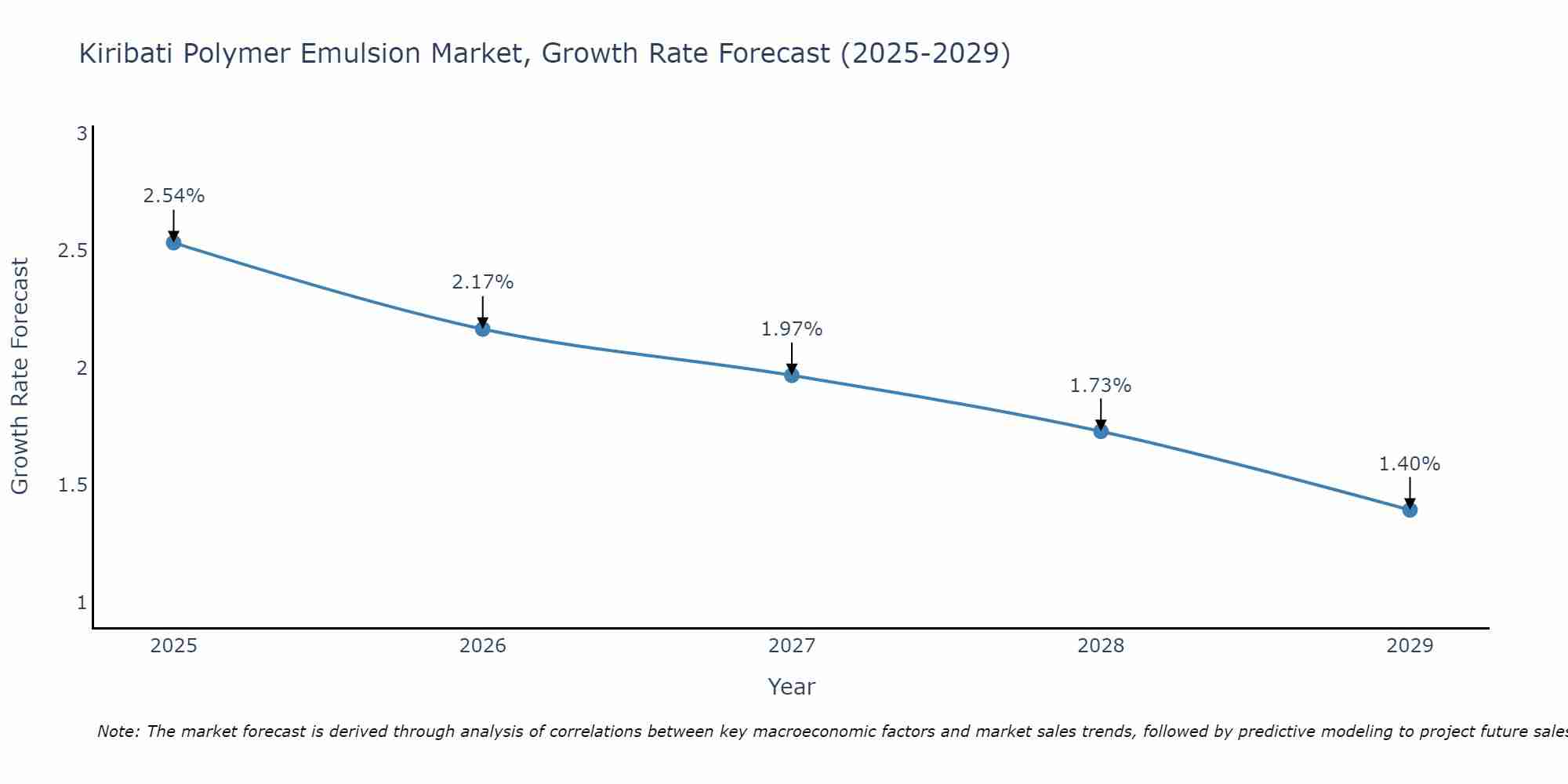Kiribati Polymer Emulsion Market Growth Rate