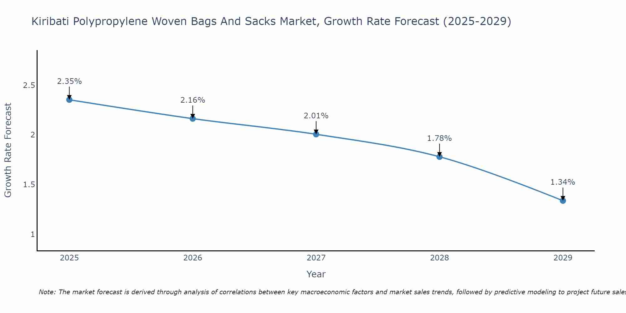 Kiribati Polypropylene Woven Bags And Sacks Market Growth Rate