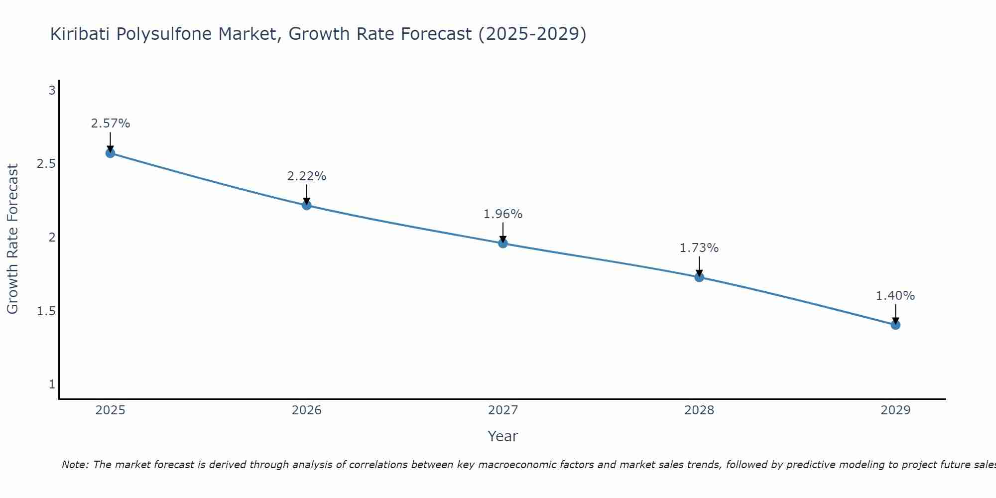 Kiribati Polysulfone Market Growth Rate