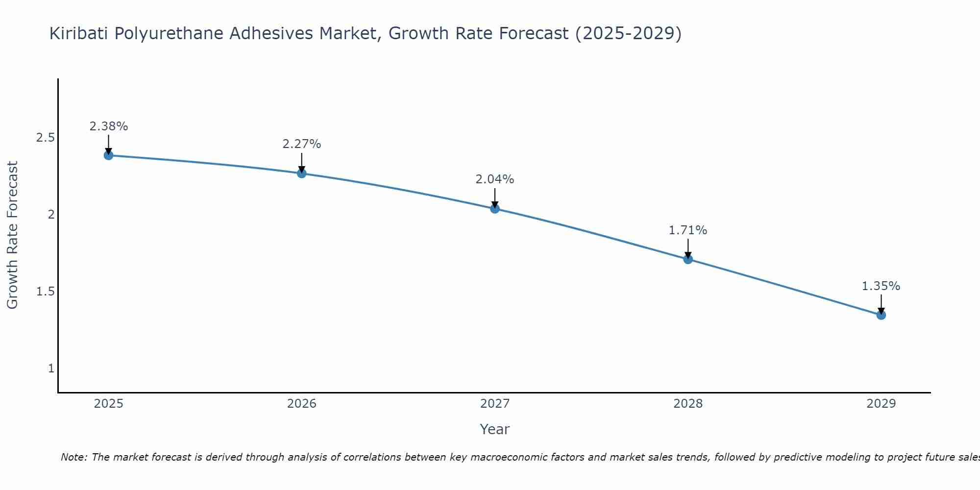 Kiribati Polyurethane Adhesives Market Growth Rate