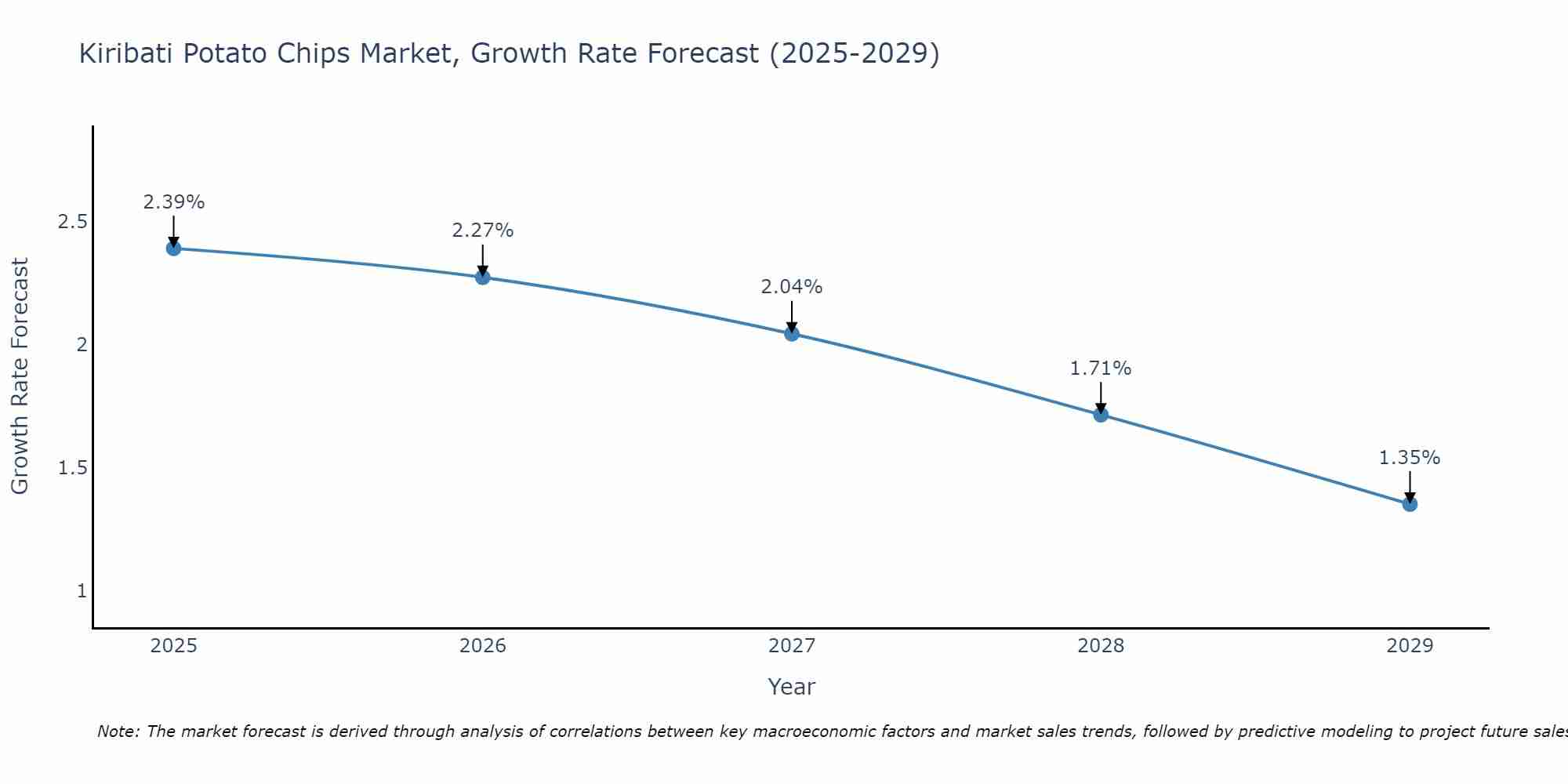 Kiribati Potato Chips Market Size Growth Rate