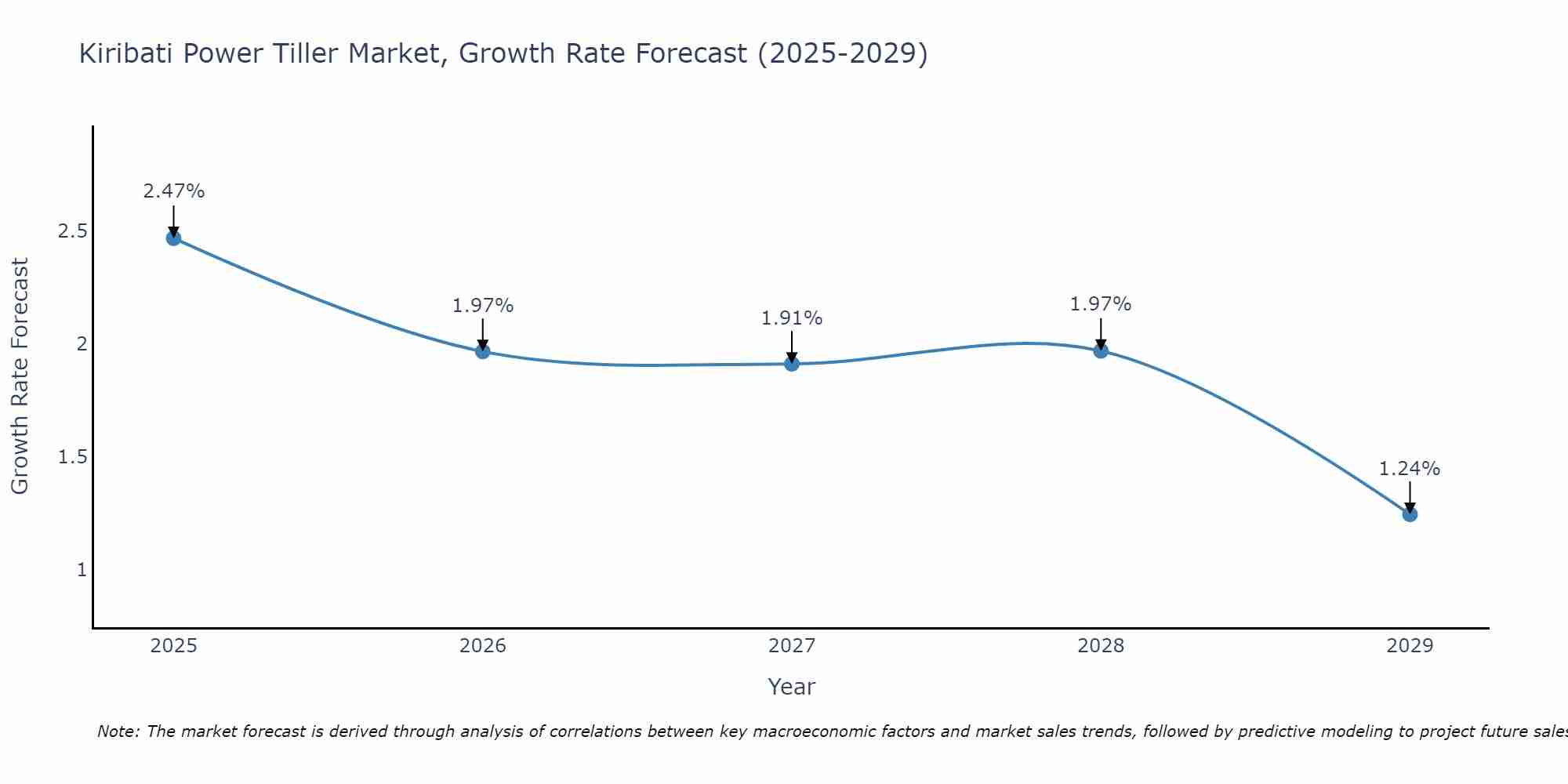 Kiribati Power Tiller Market Growth Rate