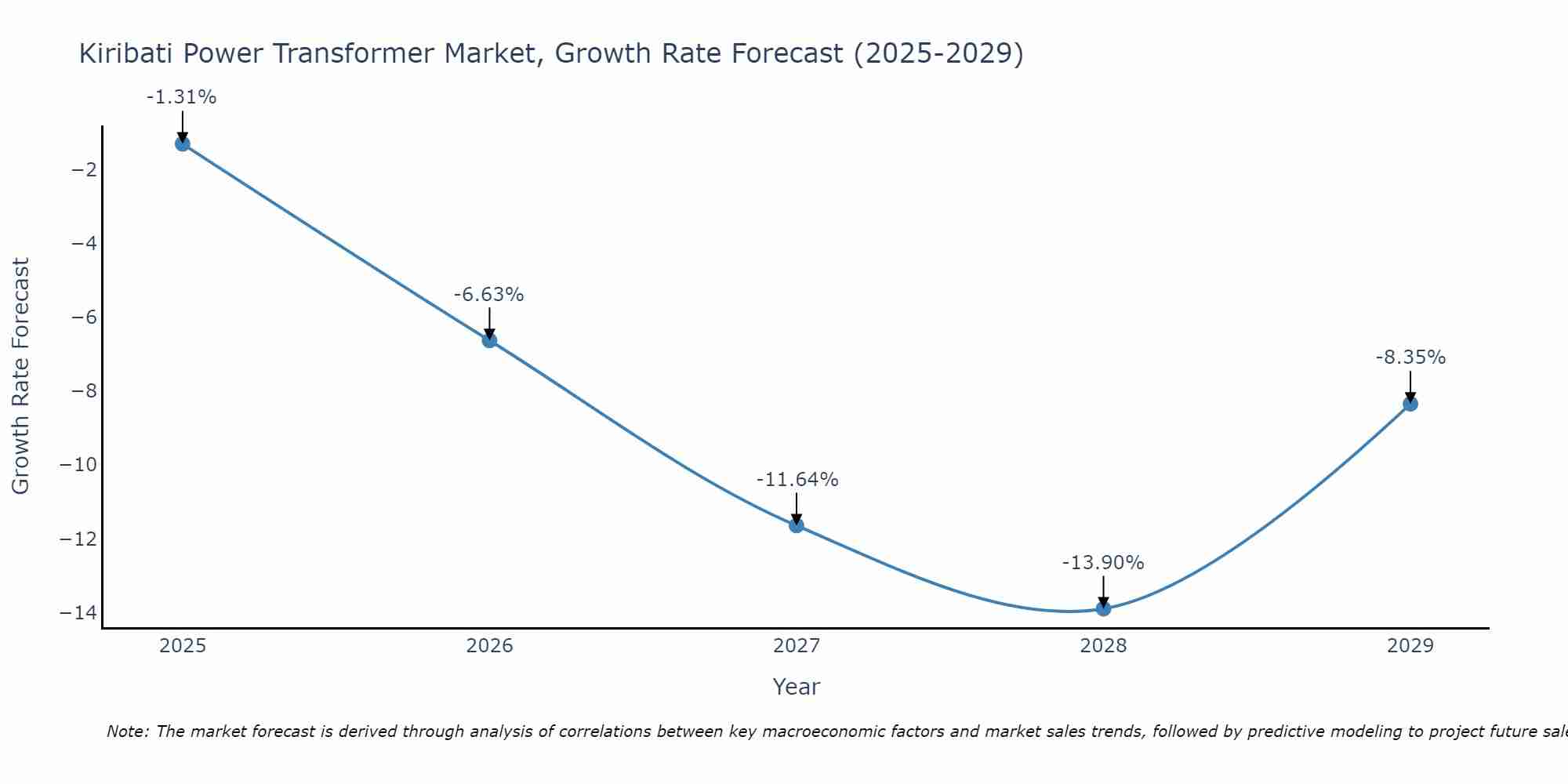 Kiribati Power Transformer Market Growth Rate