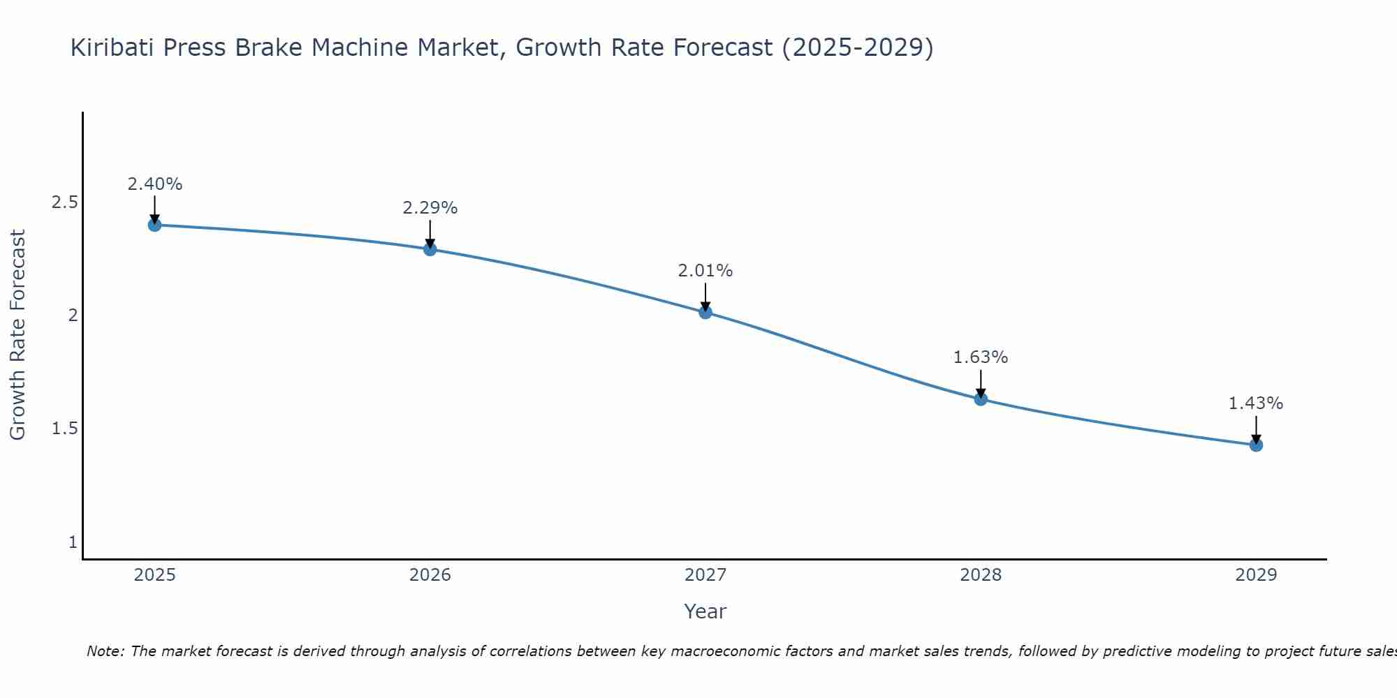 Kiribati Press Brake Machine Market Growth Rate
