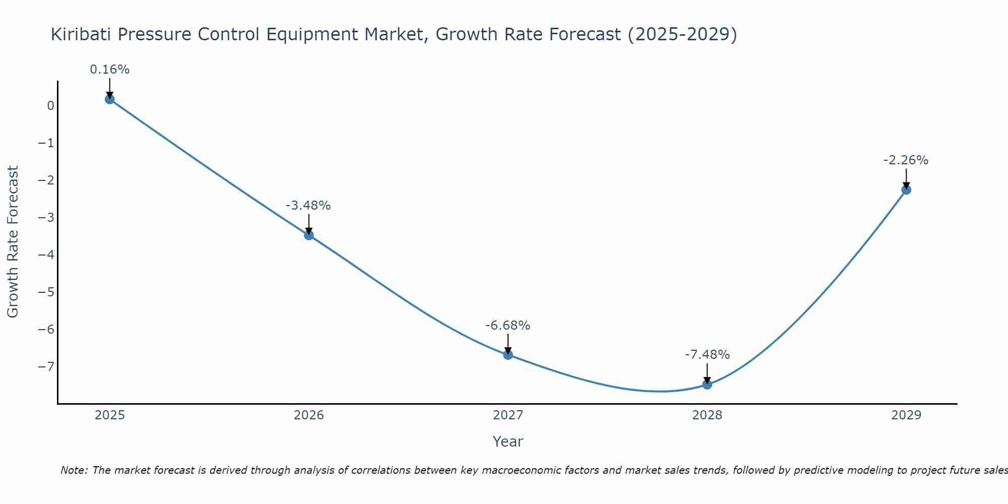 Kiribati Pressure Control Equipment Market Growth Rate