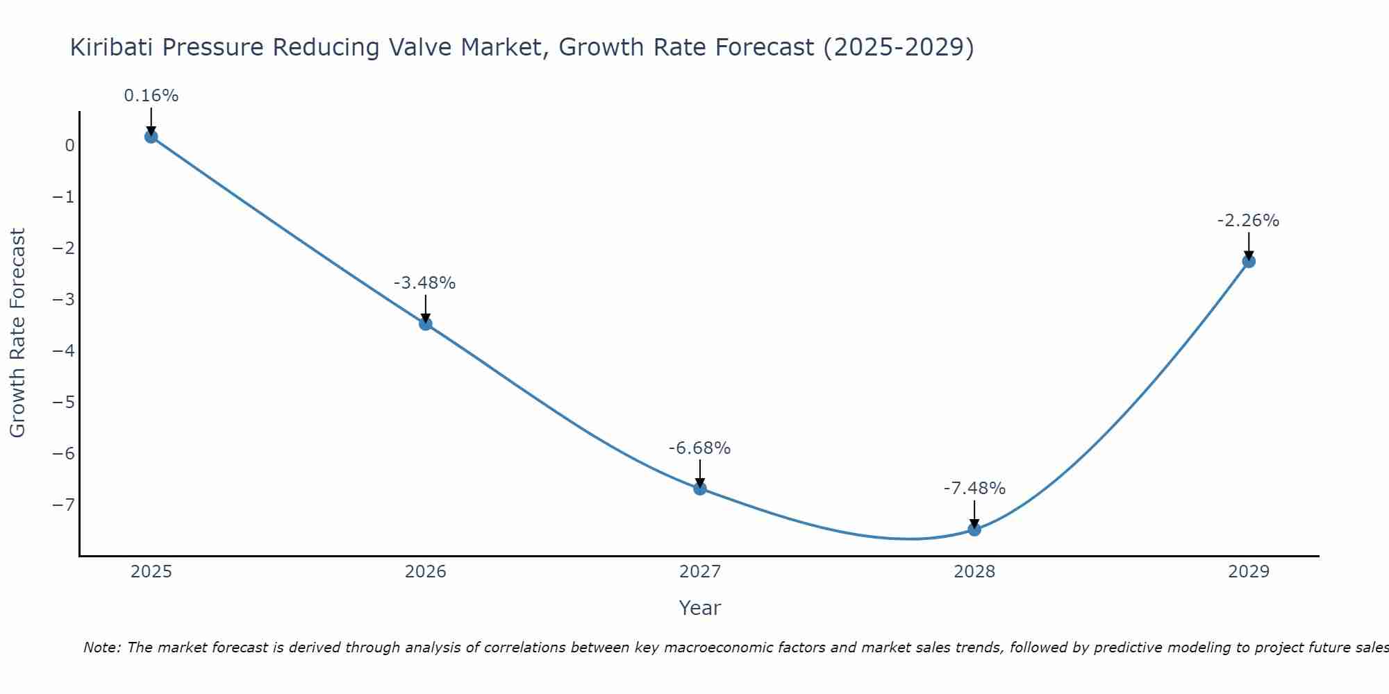 Kiribati Pressure Reducing Valve Market Growth Rate