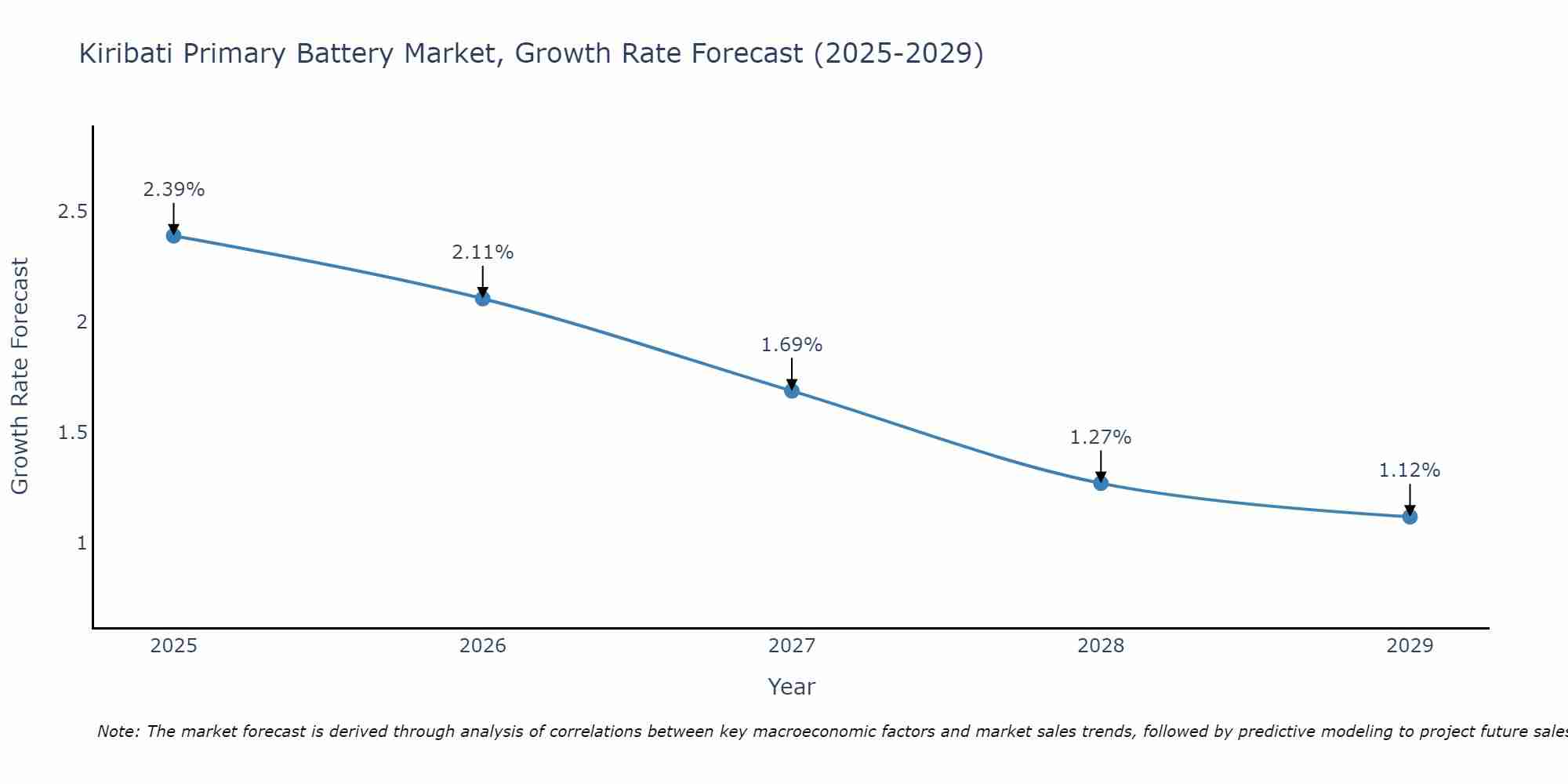 Kiribati Primary Battery Market Growth Rate