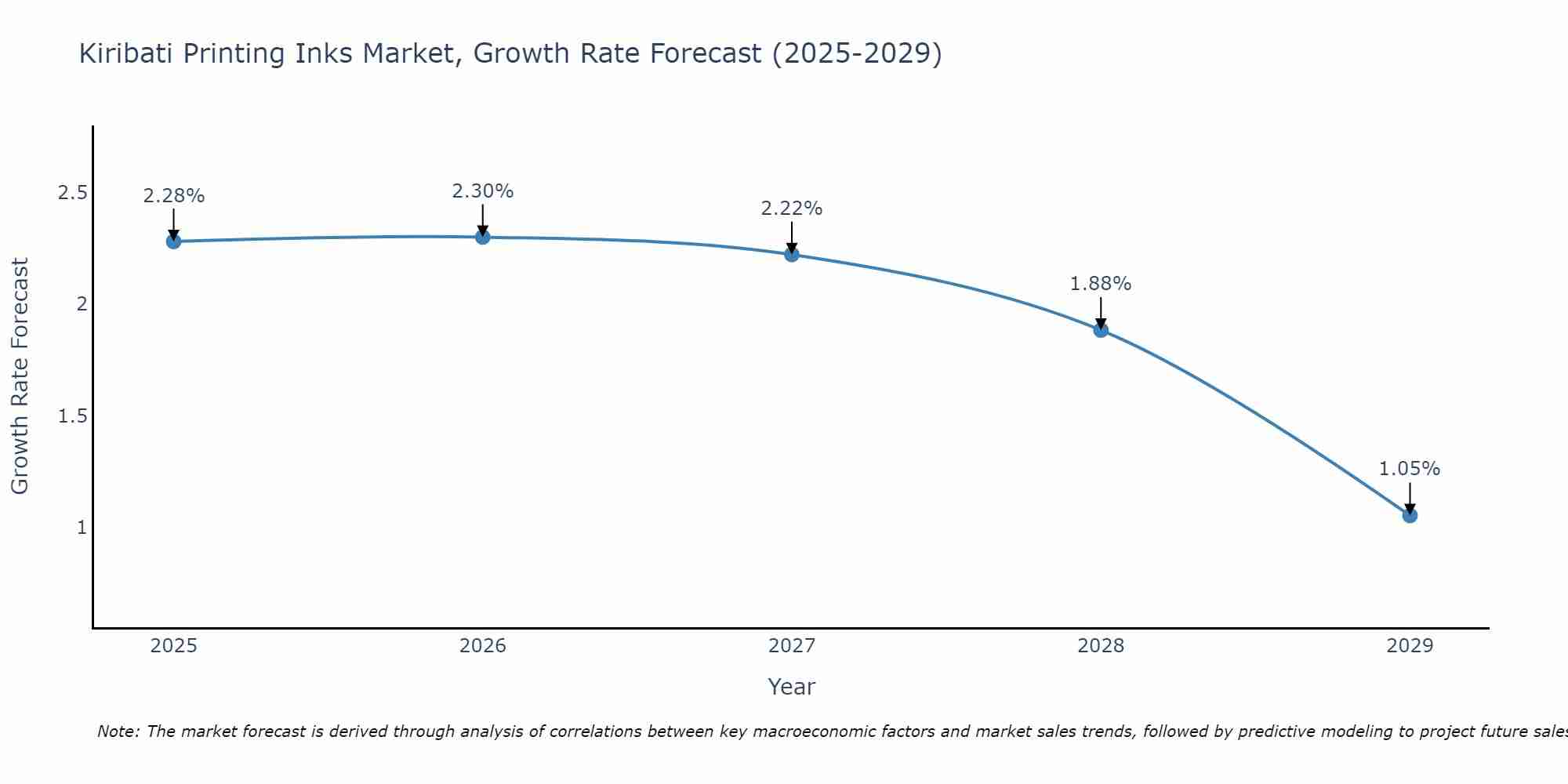 Kiribati Printing Inks Market Growth Rate