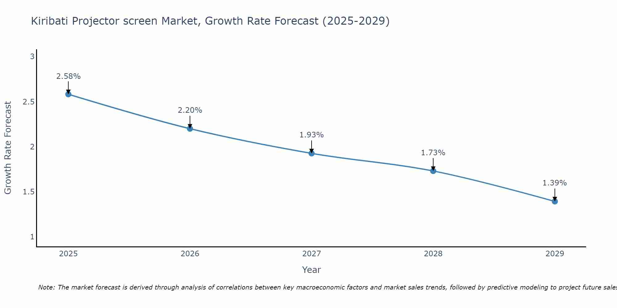 Kiribati Projector screen Market Growth Rate