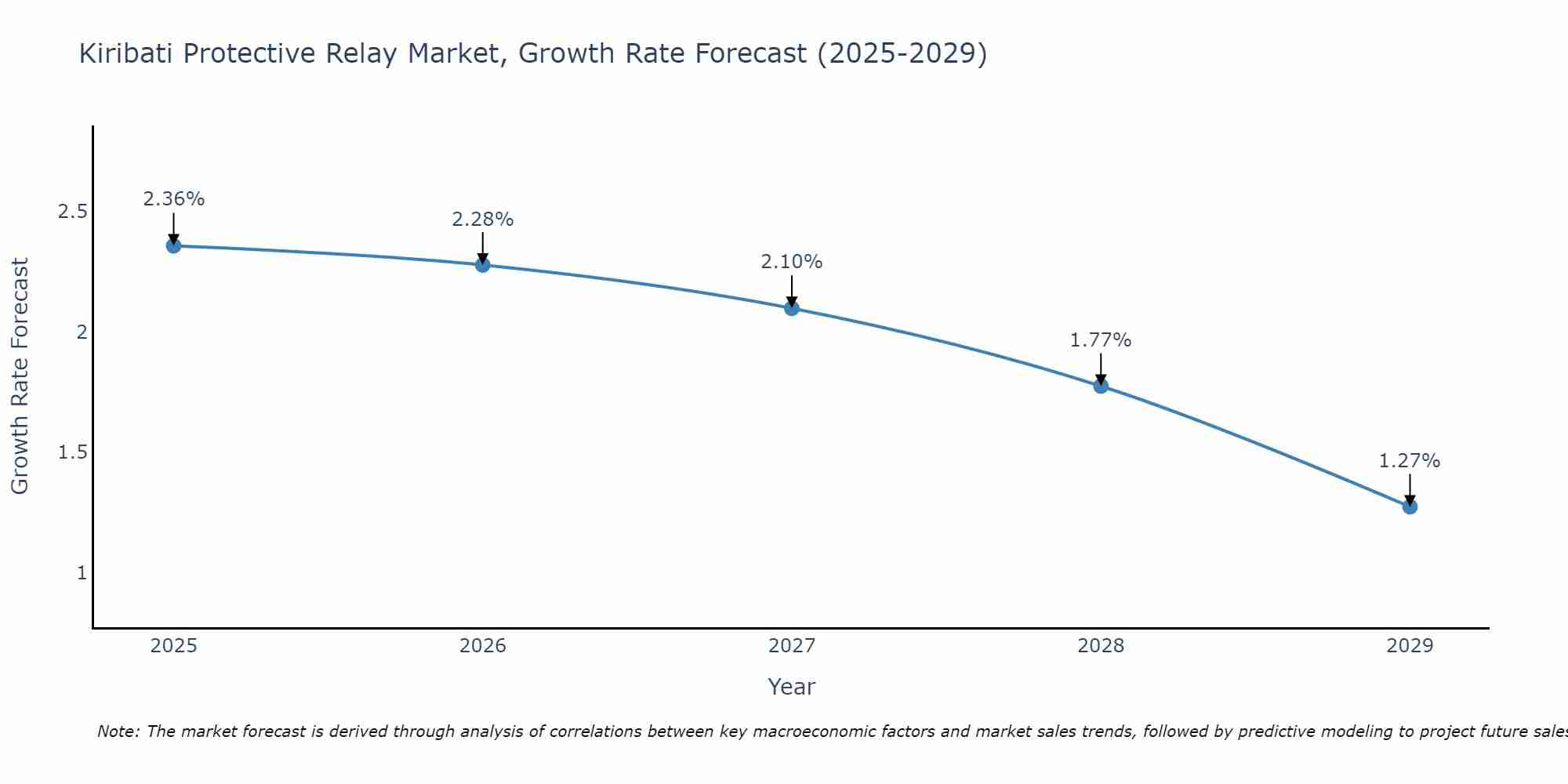Kiribati Protective Relay Market Growth Rate