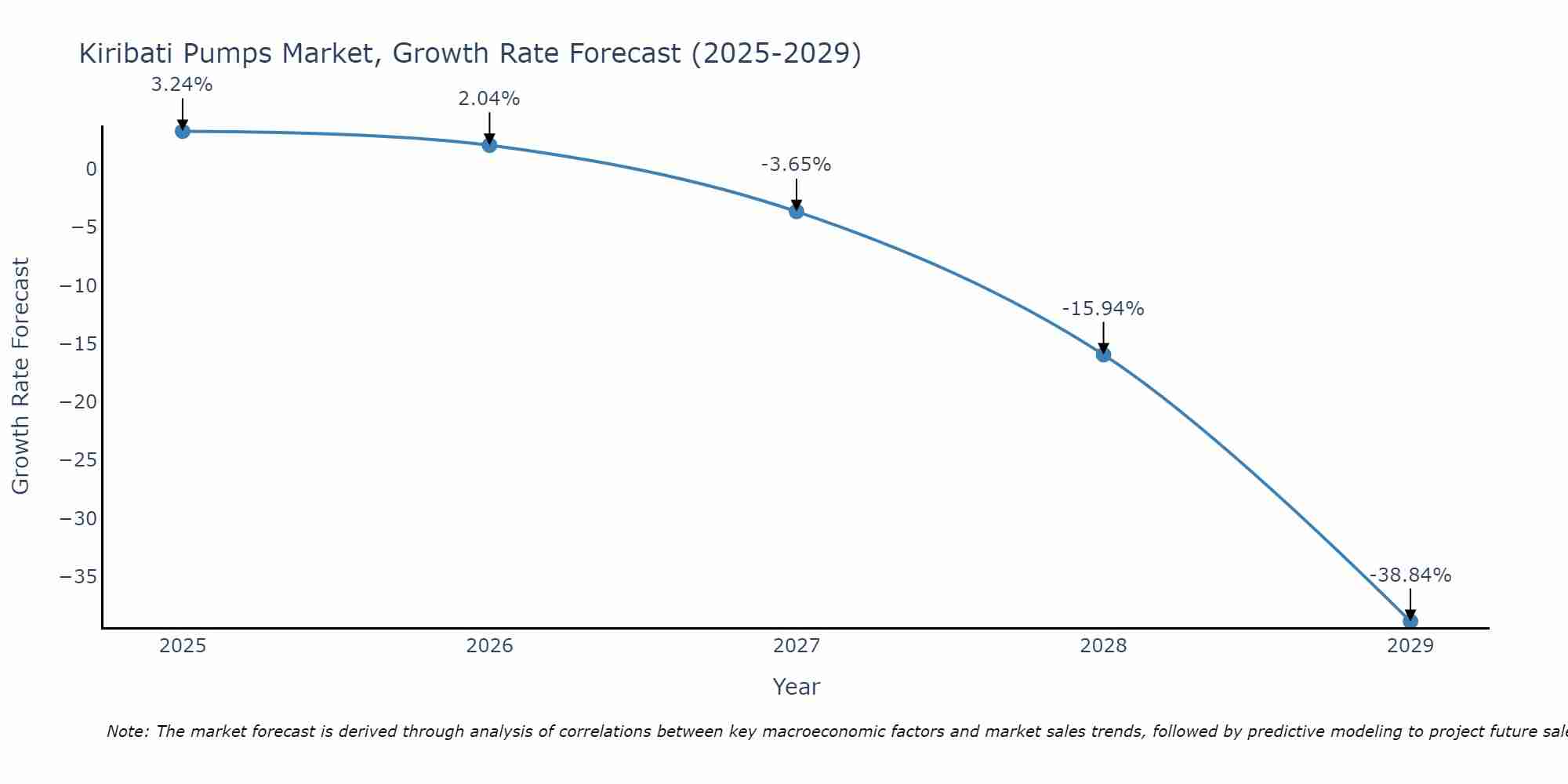 Kiribati Pumps Market Growth Rate