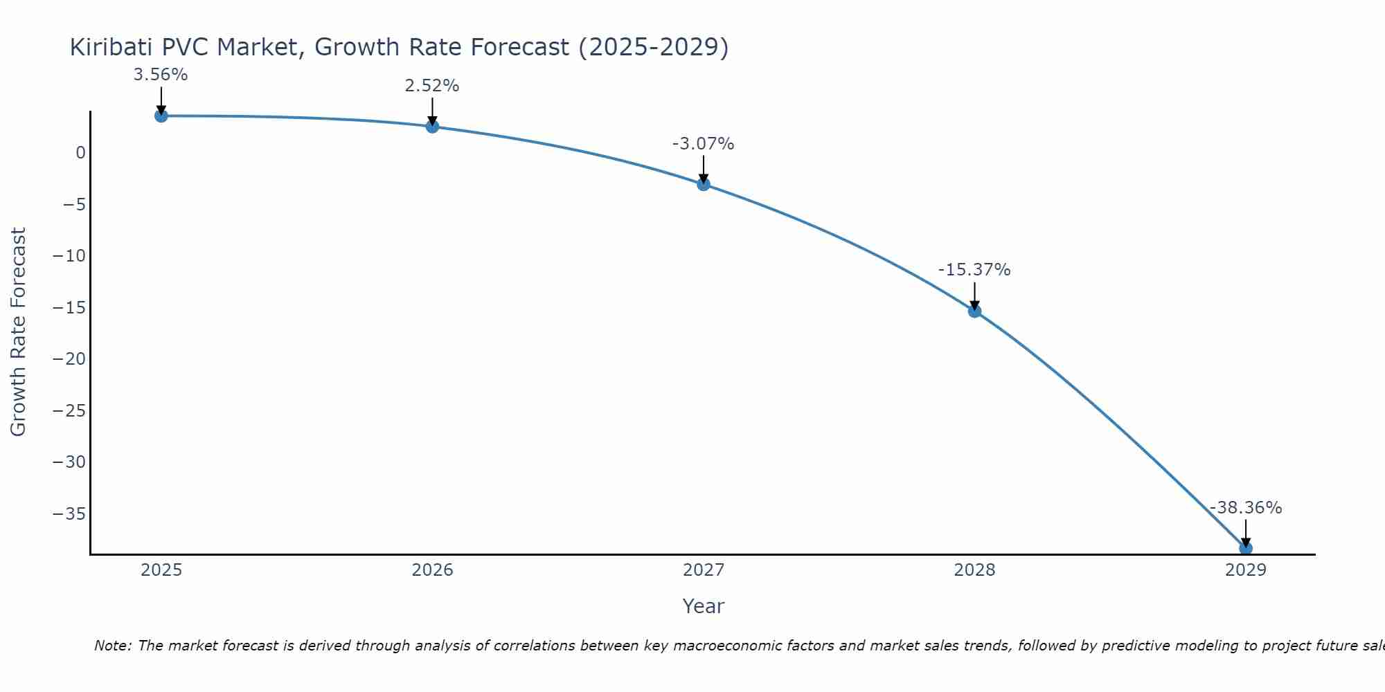 Kiribati PVC Market Size Growth Rate
