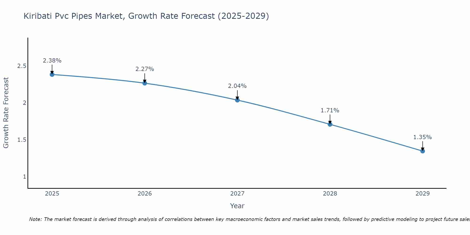 Kiribati Pvc Pipes Market Growth Rate