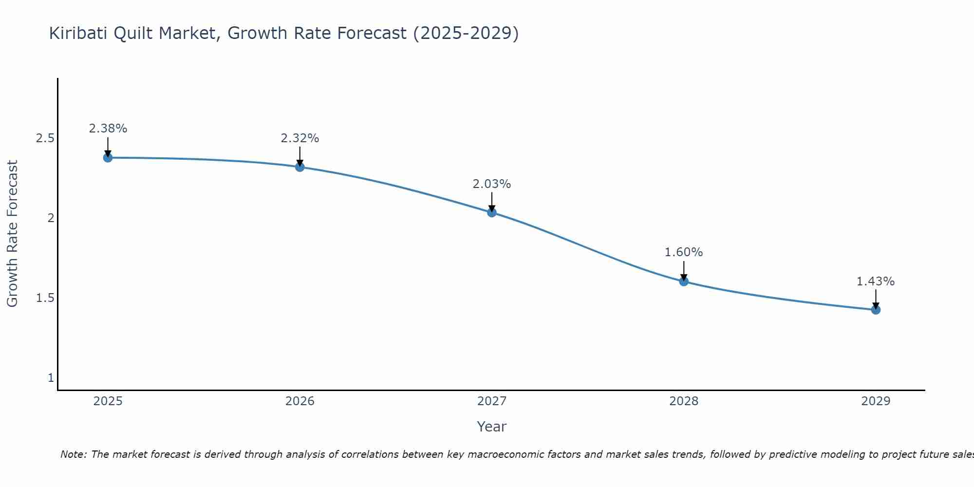 Kiribati Quilt Market Growth Rate