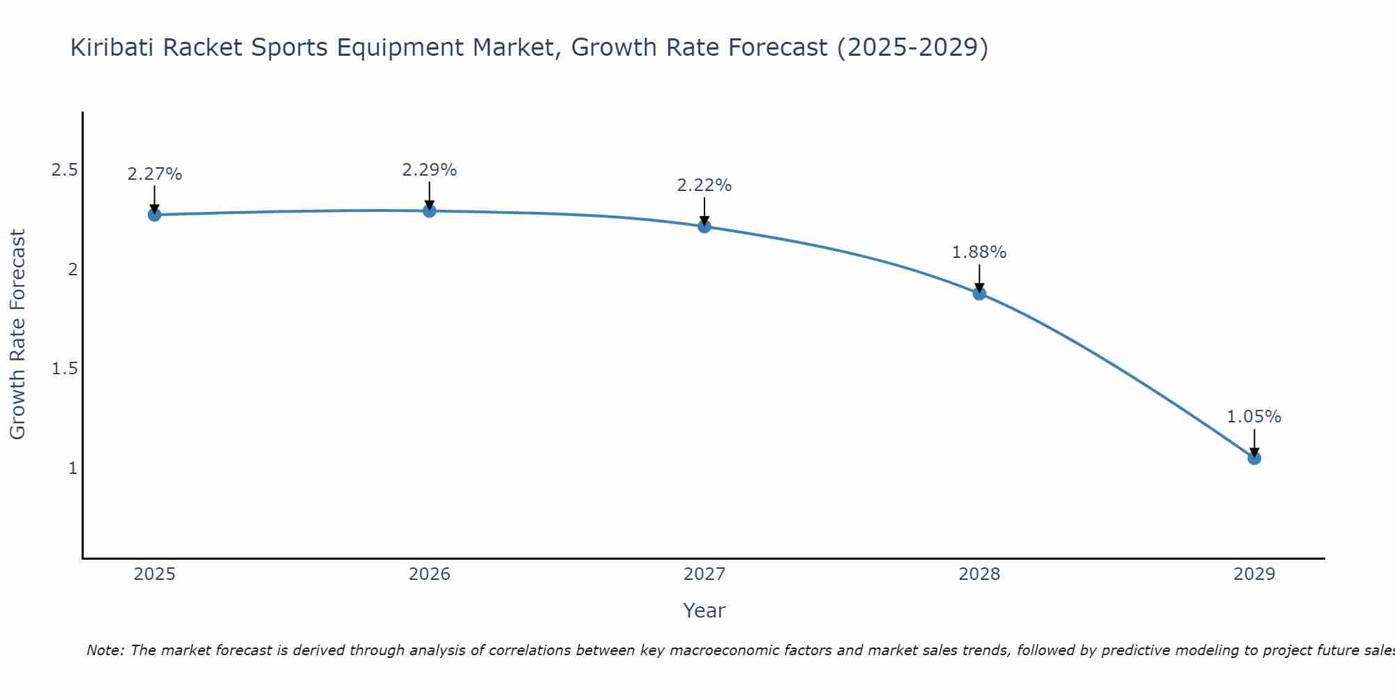 Kiribati Racket Sports Equipment Market Growth Rate