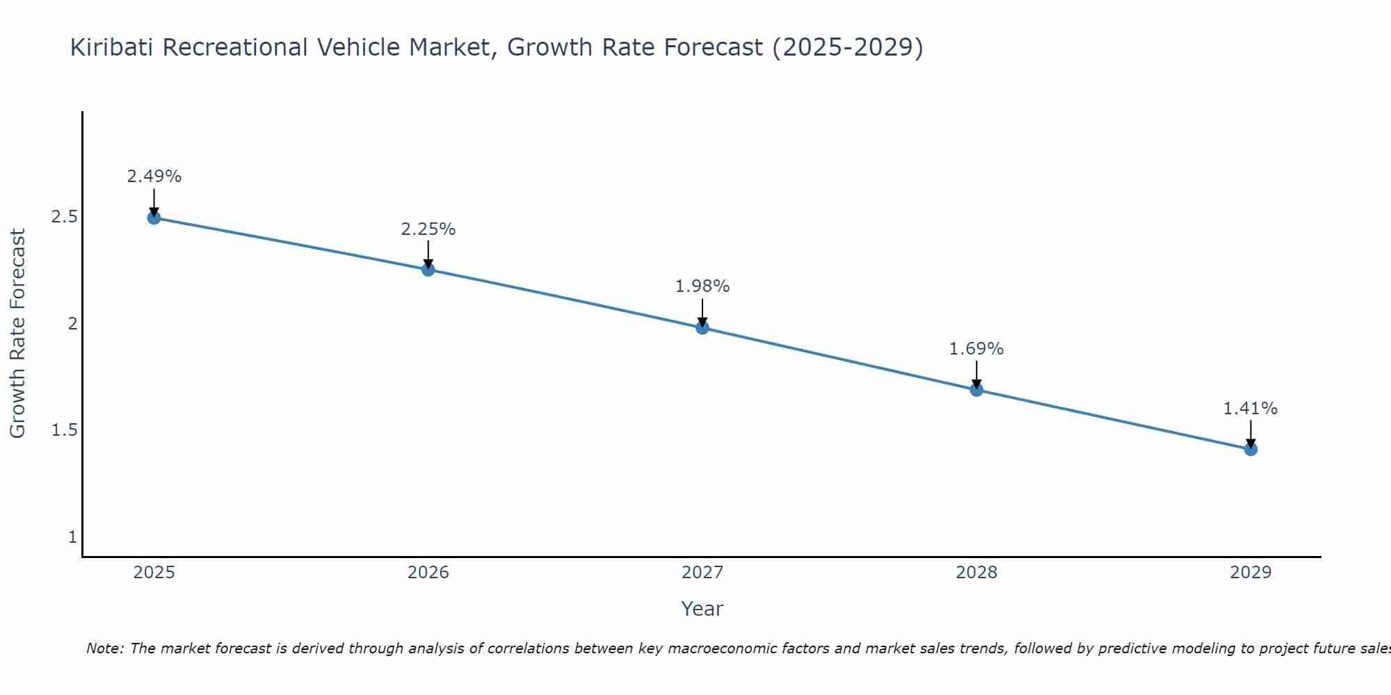 Kiribati Recreational Vehicle Market Size Growth Rate