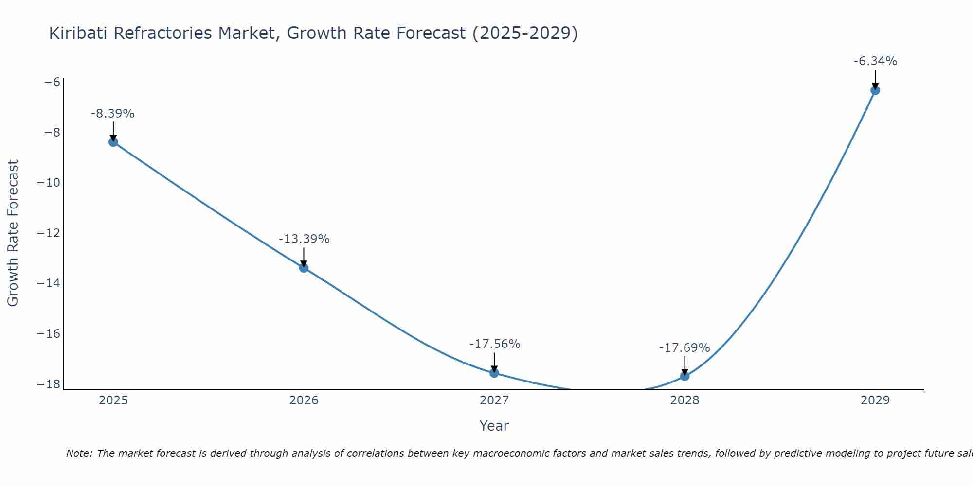Kiribati Refractories Market Size Growth Rate