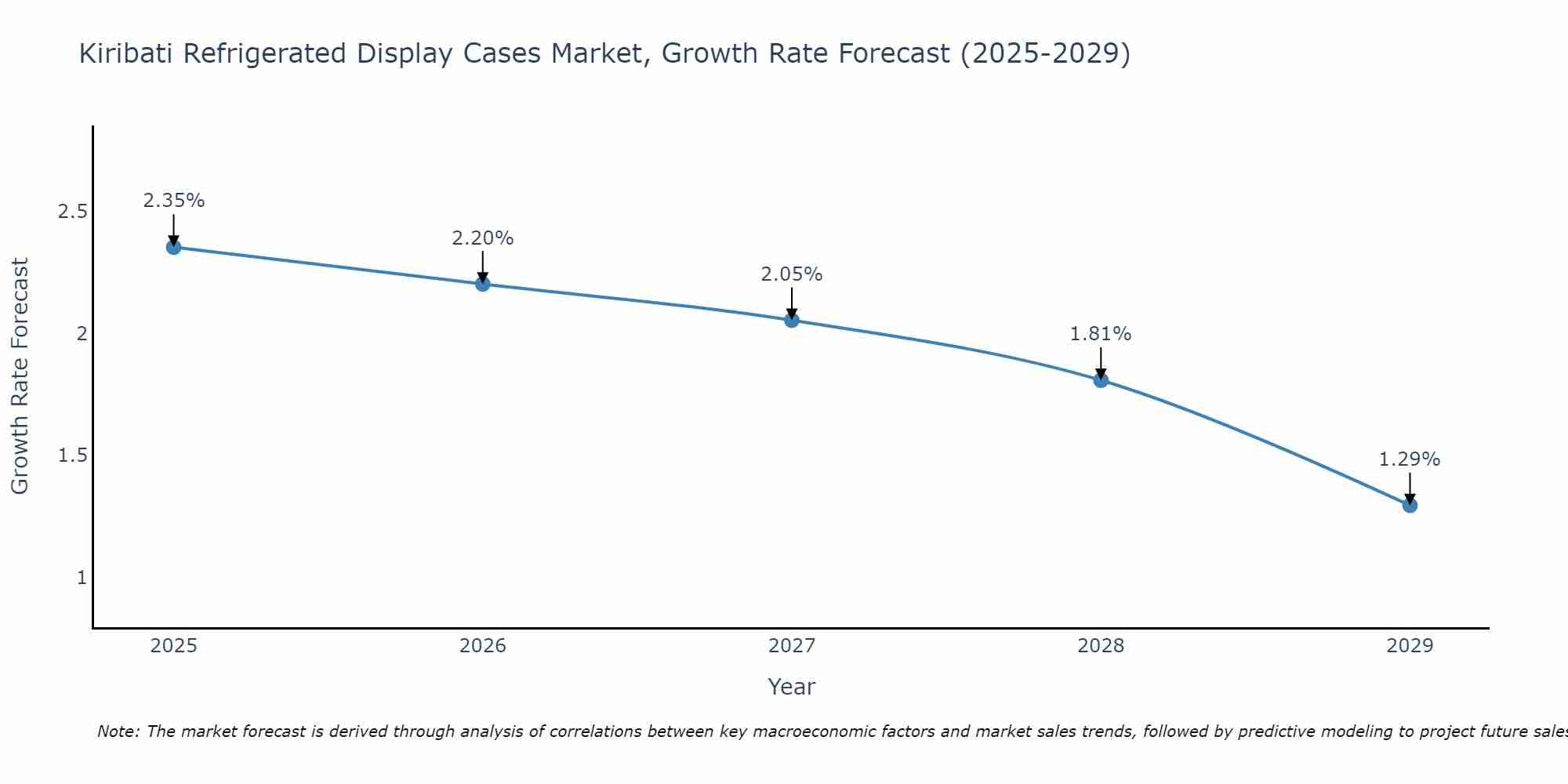 Kiribati Refrigerated Display Cases Market Growth Rate