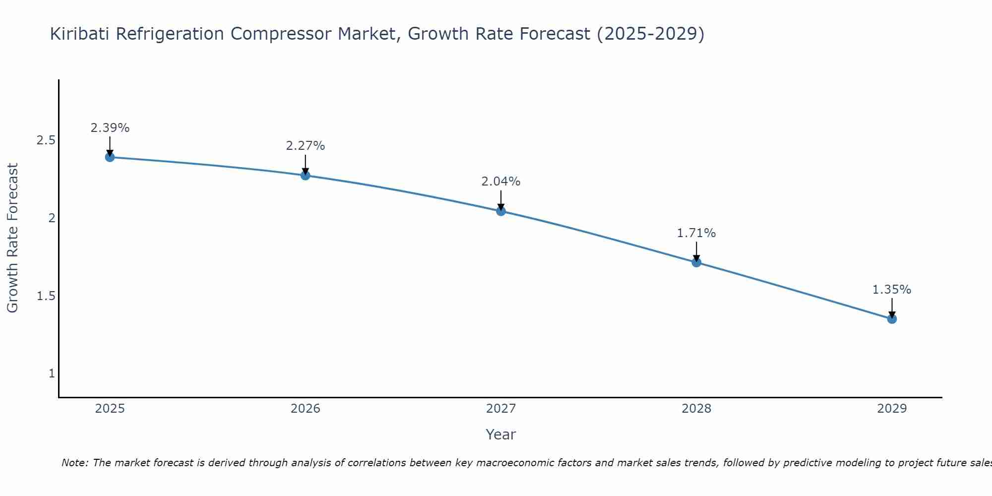 Kiribati Refrigeration Compressor Market Growth Rate