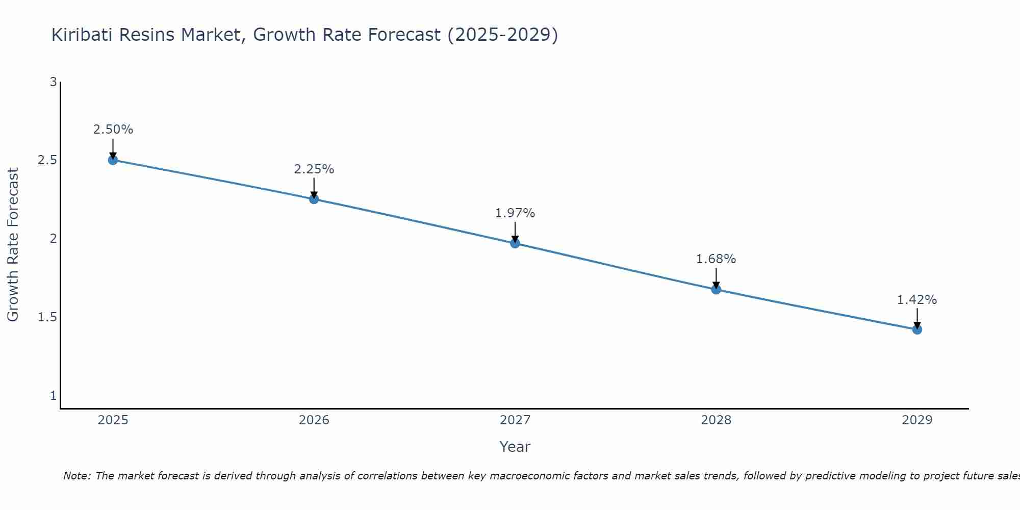 Kiribati Resins Market Growth Rate