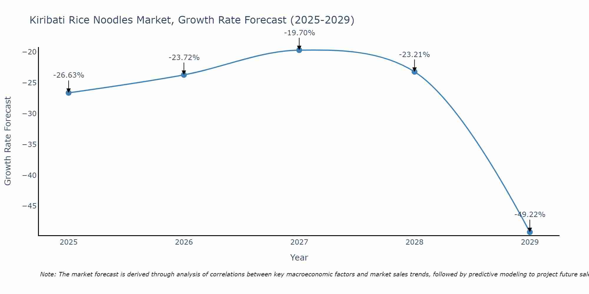 Kiribati Rice Noodles Market Size Growth Rate
